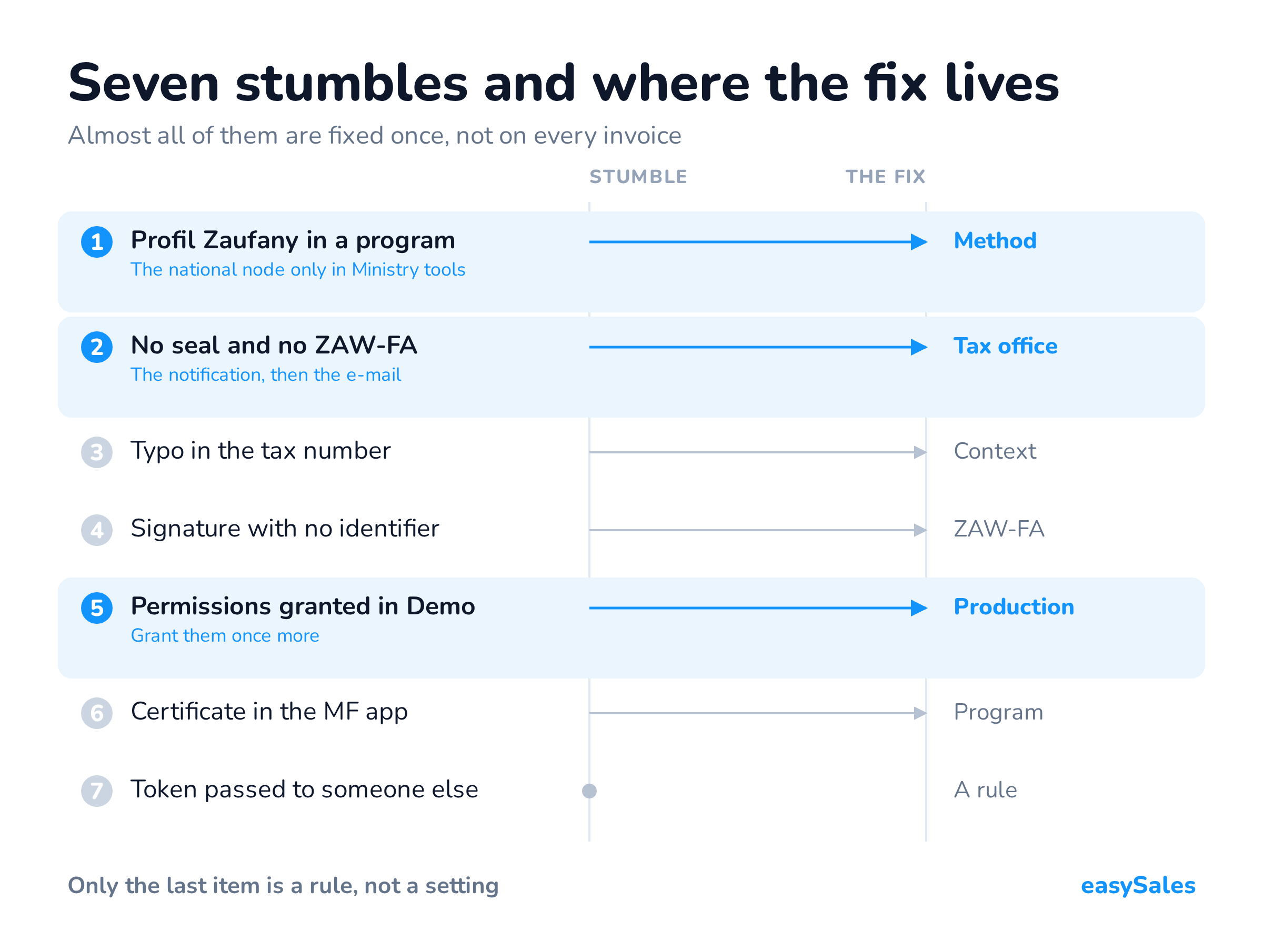 Seven stumbles and where the fix lives. Almost all of them are fixed once, not on every invoice.