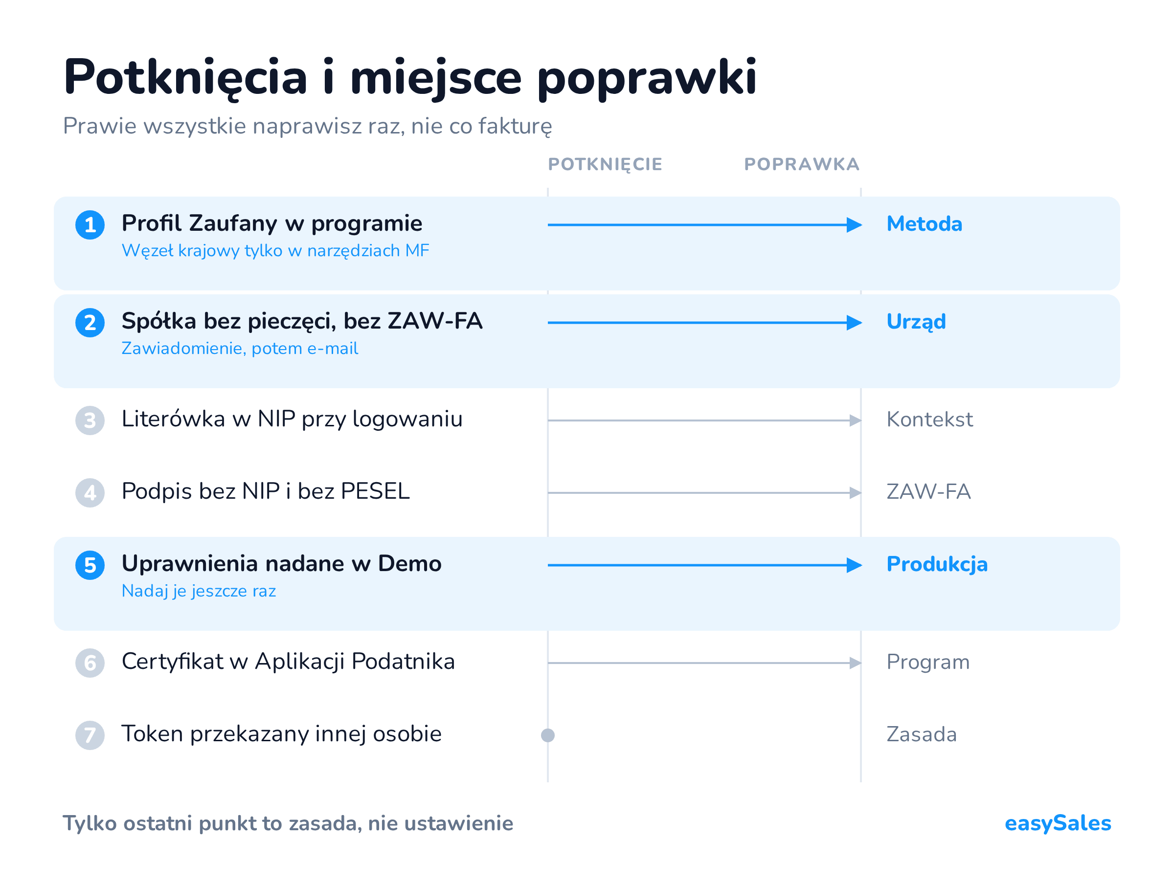 Kliknij, aby powiększyć Potknięcia i miejsce poprawki. Prawie wszystkie naprawisz raz, nie co fakturę.