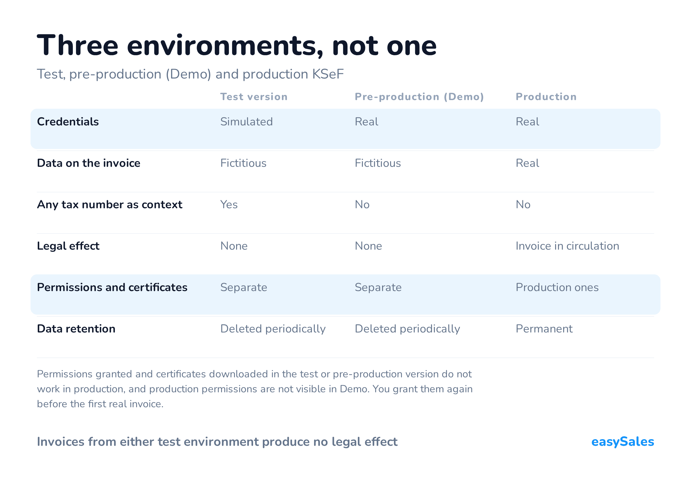 Three environments, not one. Test, pre-production (Demo) and production KSeF. Permissions granted and certificates downloaded in the test or pre-production version do not work in production, and production permissions are not visible in Demo. You grant them again before the first real invoice.