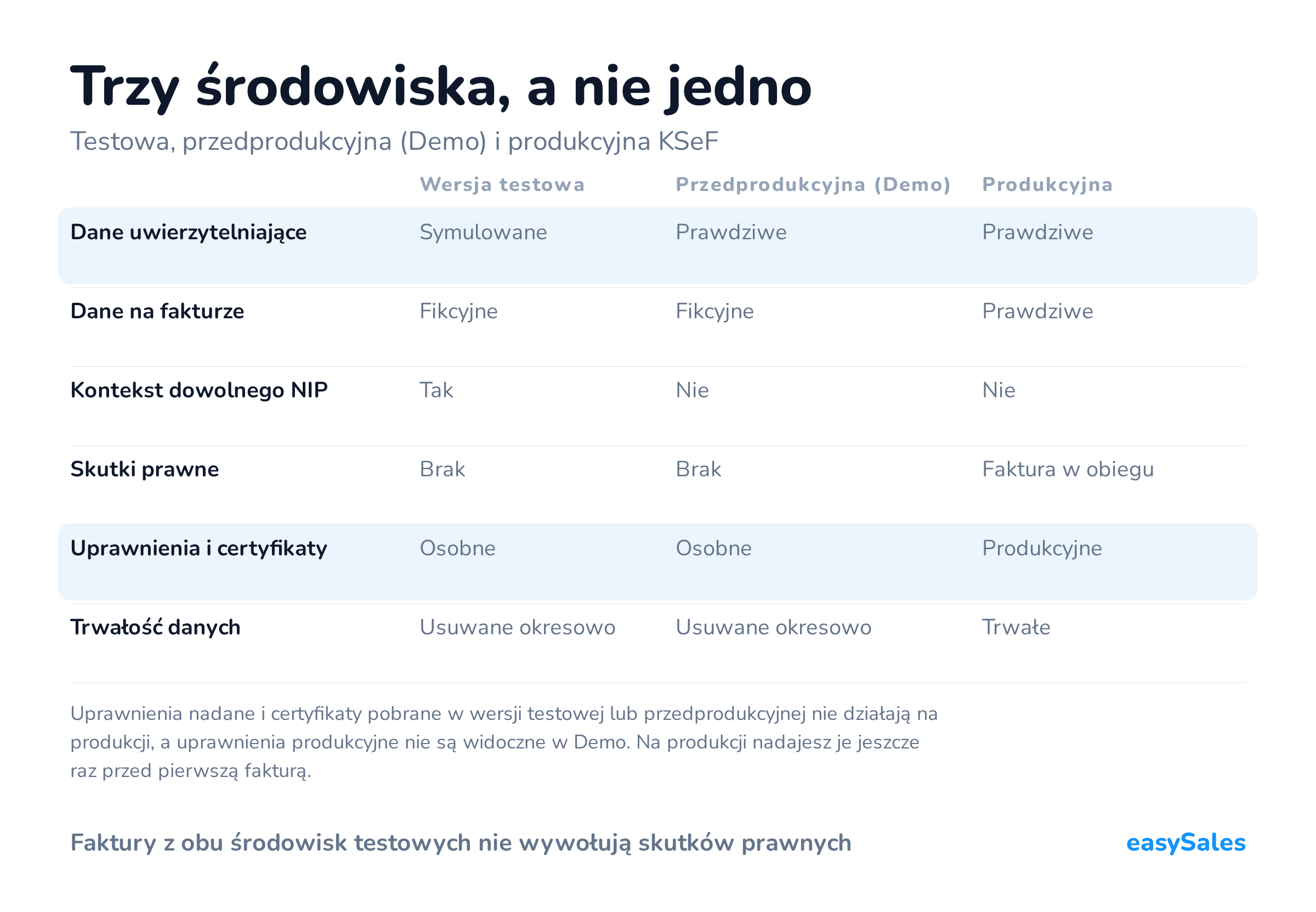Kliknij, aby powiększyć Trzy środowiska, a nie jedno. Testowa, przedprodukcyjna (Demo) i produkcyjna KSeF. Uprawnienia nadane i certyfikaty pobrane w wersji testowej lub przedprodukcyjnej nie działają na produkcji, a uprawnienia produkcyjne nie są widoczne w Demo. Na produkcji nadajesz je jeszcze raz przed pierwszą fakturą.