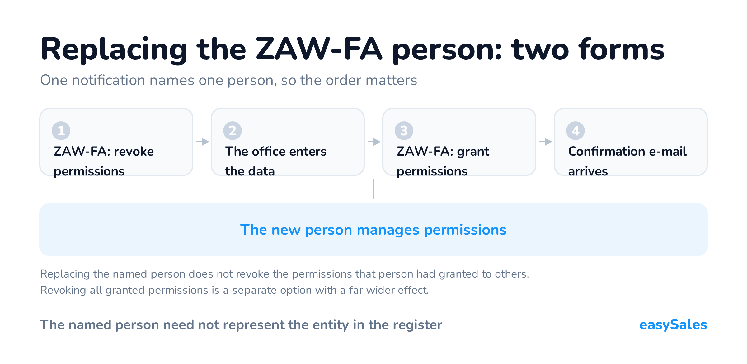 Replacing the ZAW-FA person: two forms. One notification names one person, so the order matters. Replacing the named person does not revoke the permissions that person had granted to others. Revoking all granted permissions is a separate option with a far wider effect.