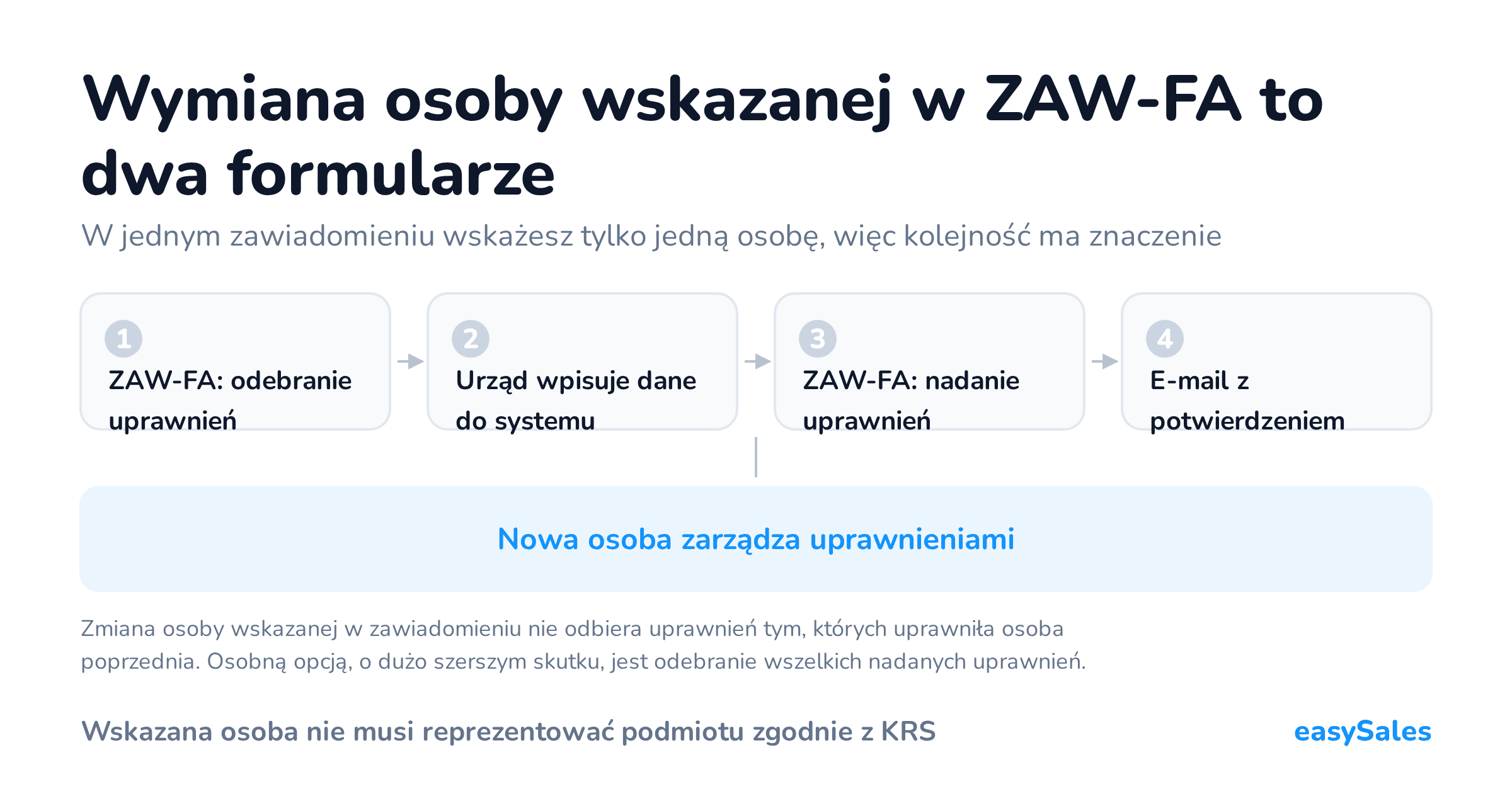 Kliknij, aby powiększyć Wymiana osoby wskazanej w ZAW-FA to dwa formularze. W jednym zawiadomieniu wskażesz tylko jedną osobę, więc kolejność ma znaczenie. Zmiana osoby wskazanej w zawiadomieniu nie odbiera uprawnień tym, których uprawniła osoba poprzednia. Osobną opcją, o dużo szerszym skutku, jest odebranie wszelkich nadanych uprawnień.