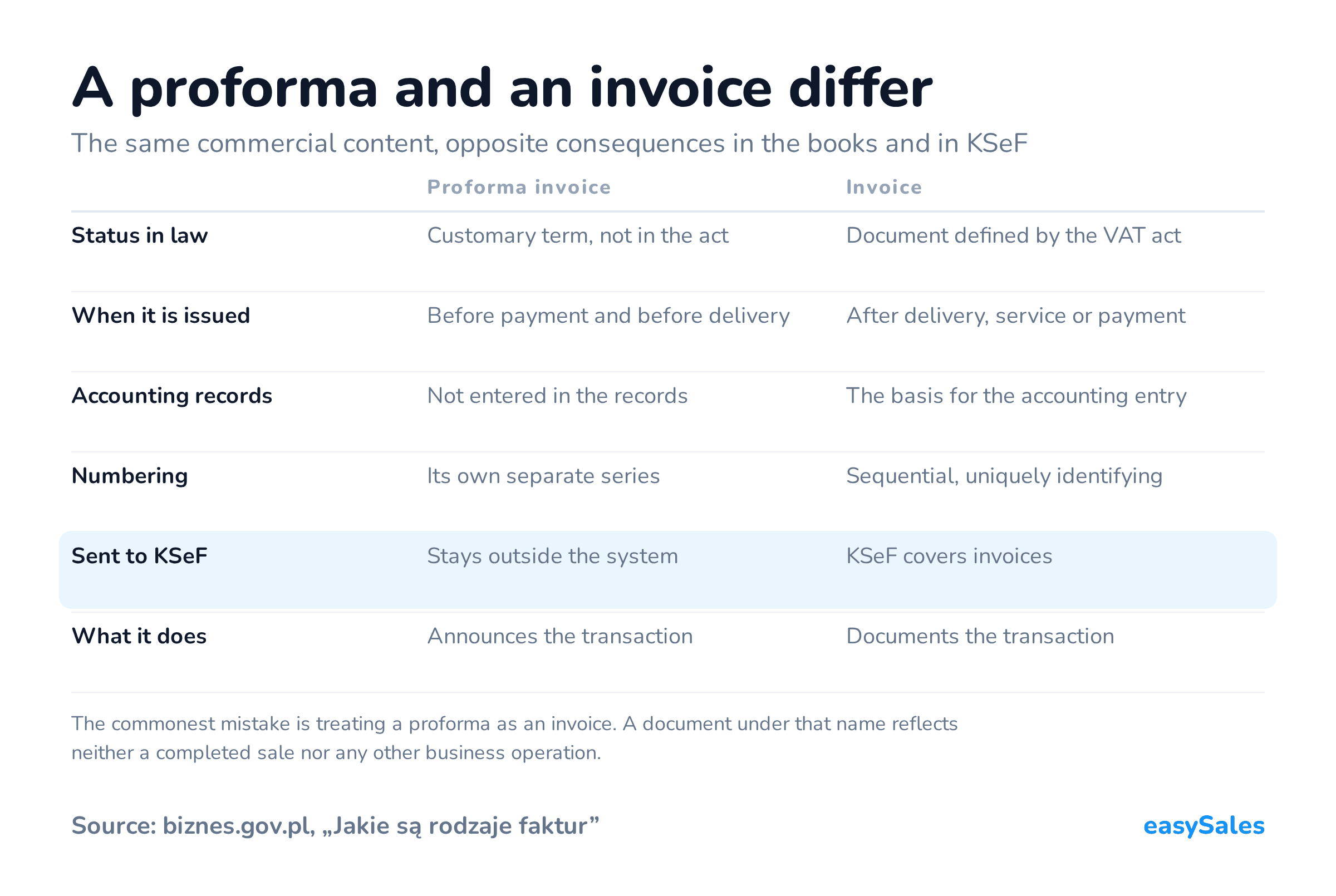 A proforma and an invoice differ. The same commercial content, opposite consequences in the books and in KSeF. The commonest mistake is treating a proforma as an invoice. A document under that name reflects neither a completed sale nor any other business operation.