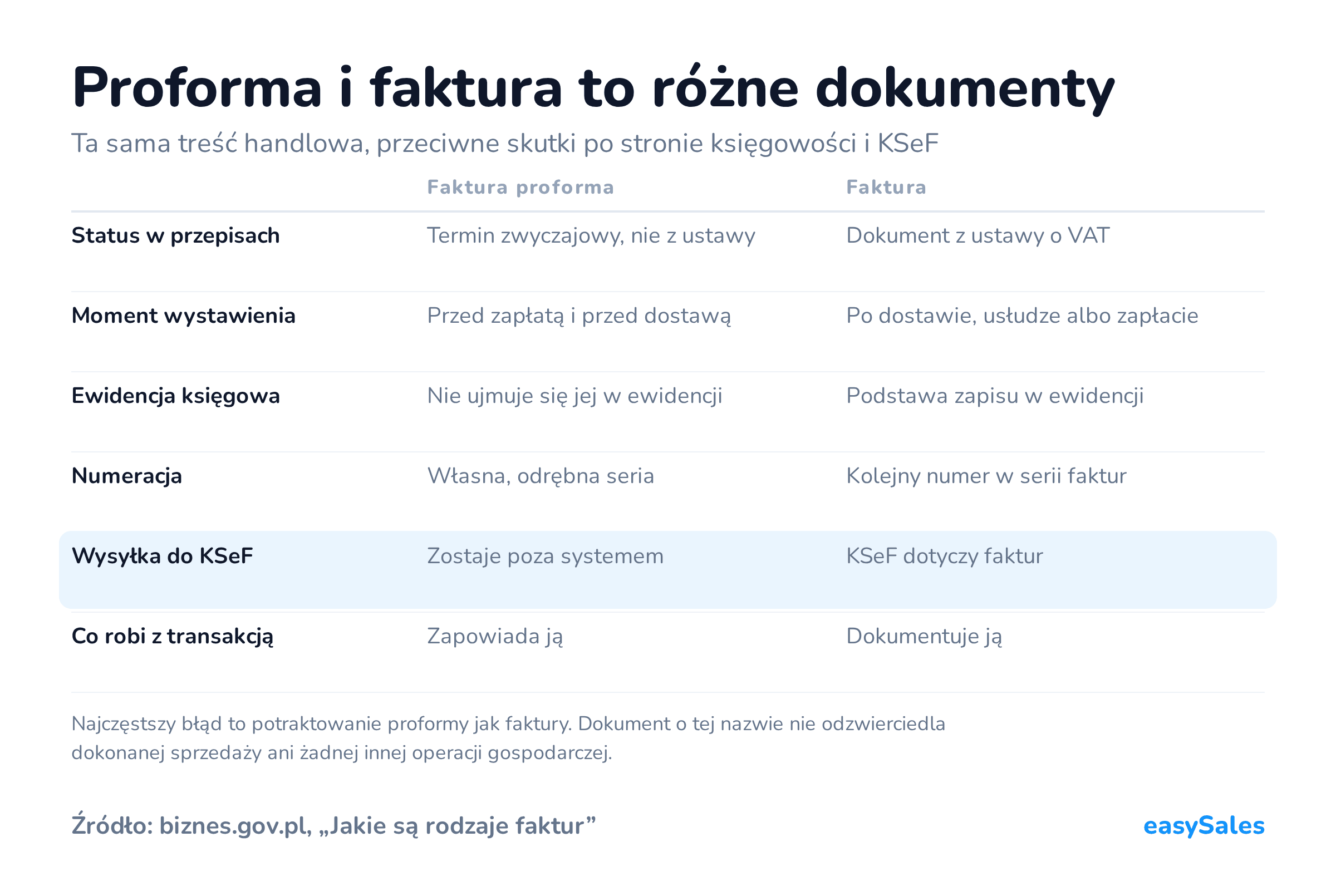 Proforma i faktura to różne dokumenty. Ta sama treść handlowa, przeciwne skutki po stronie księgowości i KSeF. Najczęstszy błąd to potraktowanie proformy jak faktury. Dokument o tej nazwie nie odzwierciedla dokonanej sprzedaży ani żadnej innej operacji gospodarczej.