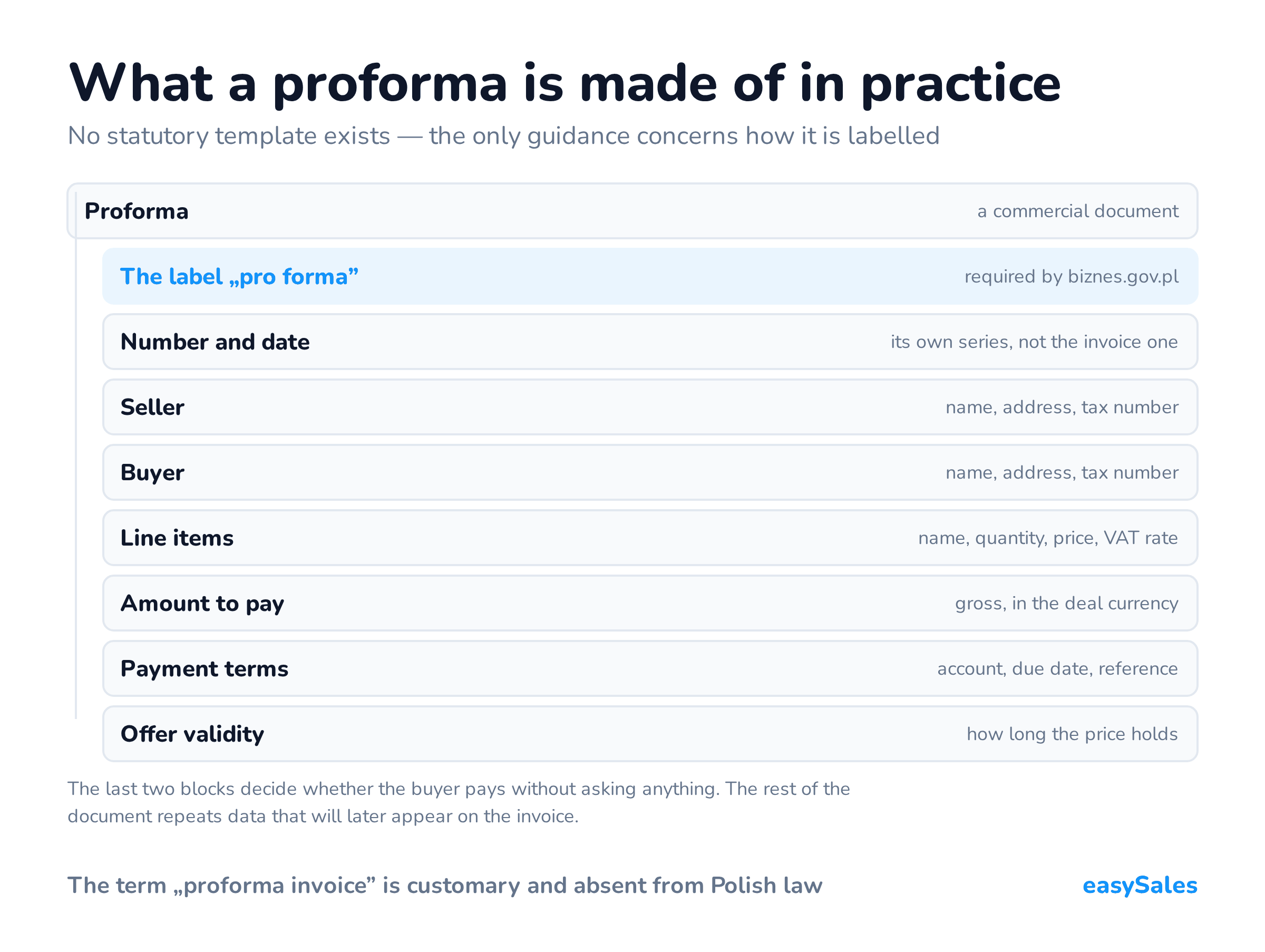 What a proforma is made of in practice. No statutory template exists — the only guidance concerns how it is labelled. The last two blocks decide whether the buyer pays without asking anything. The rest of the document repeats data that will later appear on the invoice.