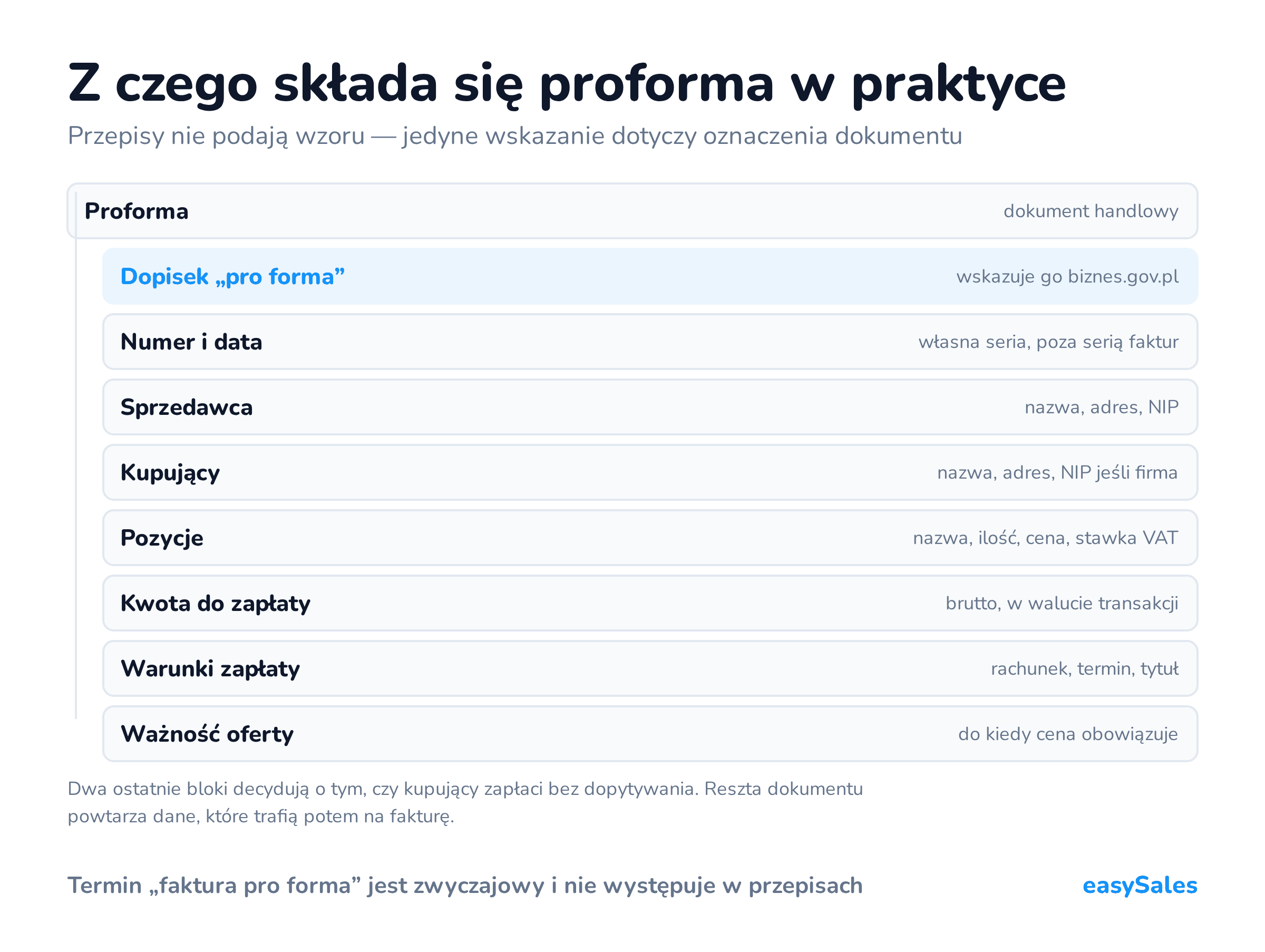 Z czego składa się proforma w praktyce. Przepisy nie podają wzoru — jedyne wskazanie dotyczy oznaczenia dokumentu. Dwa ostatnie bloki decydują o tym, czy kupujący zapłaci bez dopytywania. Reszta dokumentu powtarza dane, które trafią potem na fakturę.