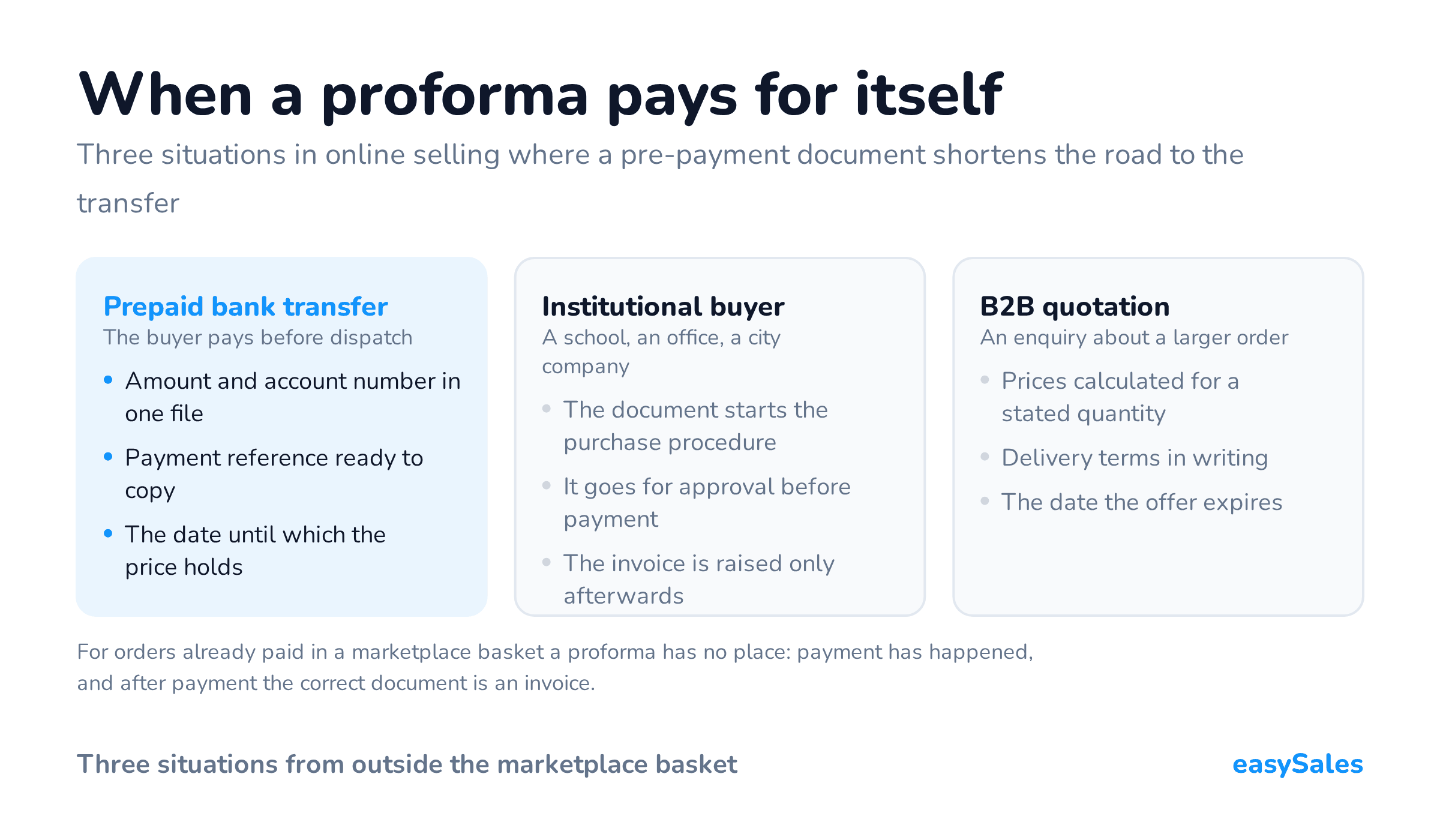 When a proforma pays for itself. Three situations in online selling where a pre-payment document shortens the road to the transfer. For orders already paid in a marketplace basket a proforma has no place: payment has happened, and after payment the correct document is an invoice.