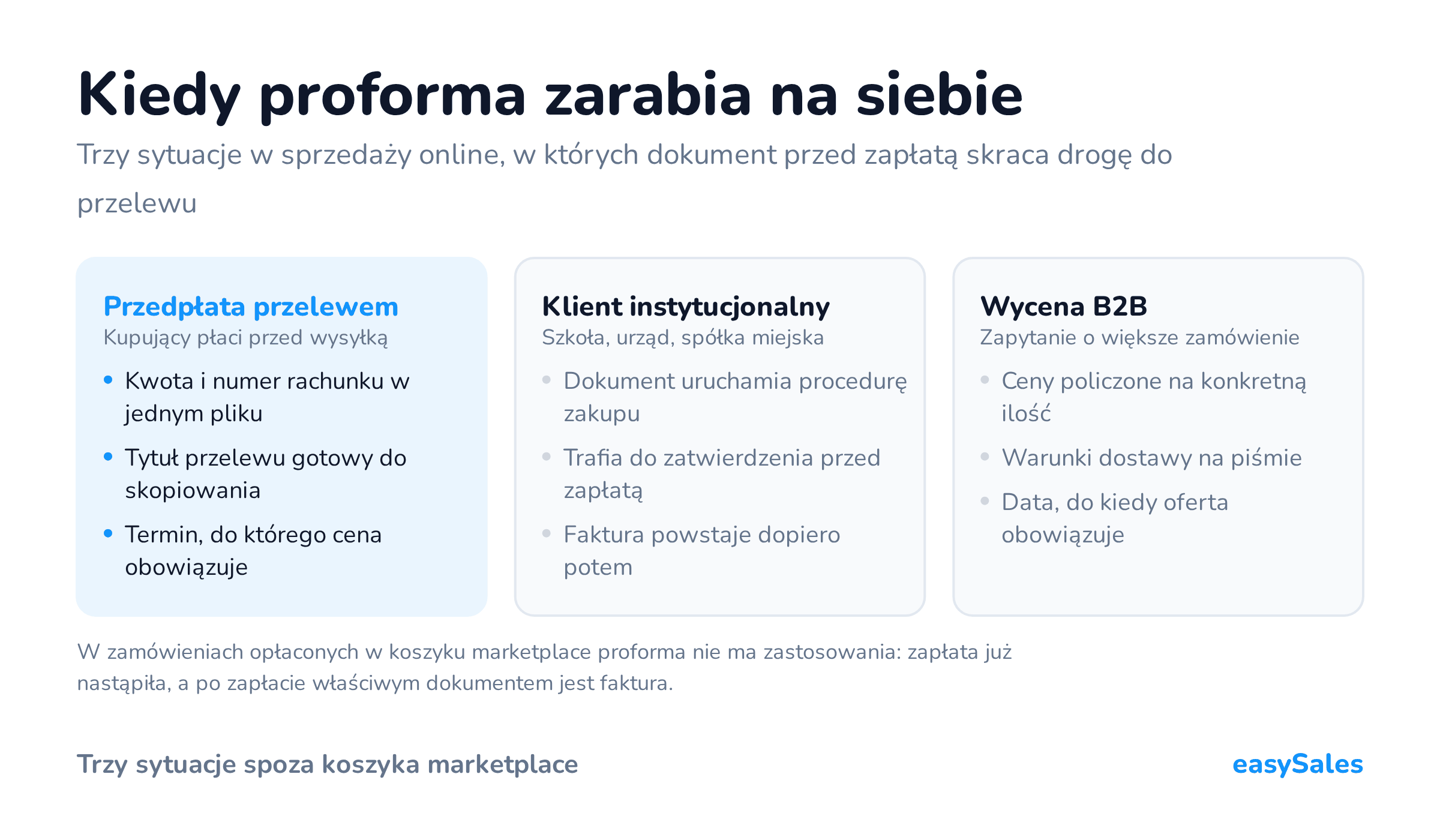 Kiedy proforma zarabia na siebie. Trzy sytuacje w sprzedaży online, w których dokument przed zapłatą skraca drogę do przelewu. W zamówieniach opłaconych w koszyku marketplace proforma nie ma zastosowania: zapłata już nastąpiła, a po zapłacie właściwym dokumentem jest faktura.