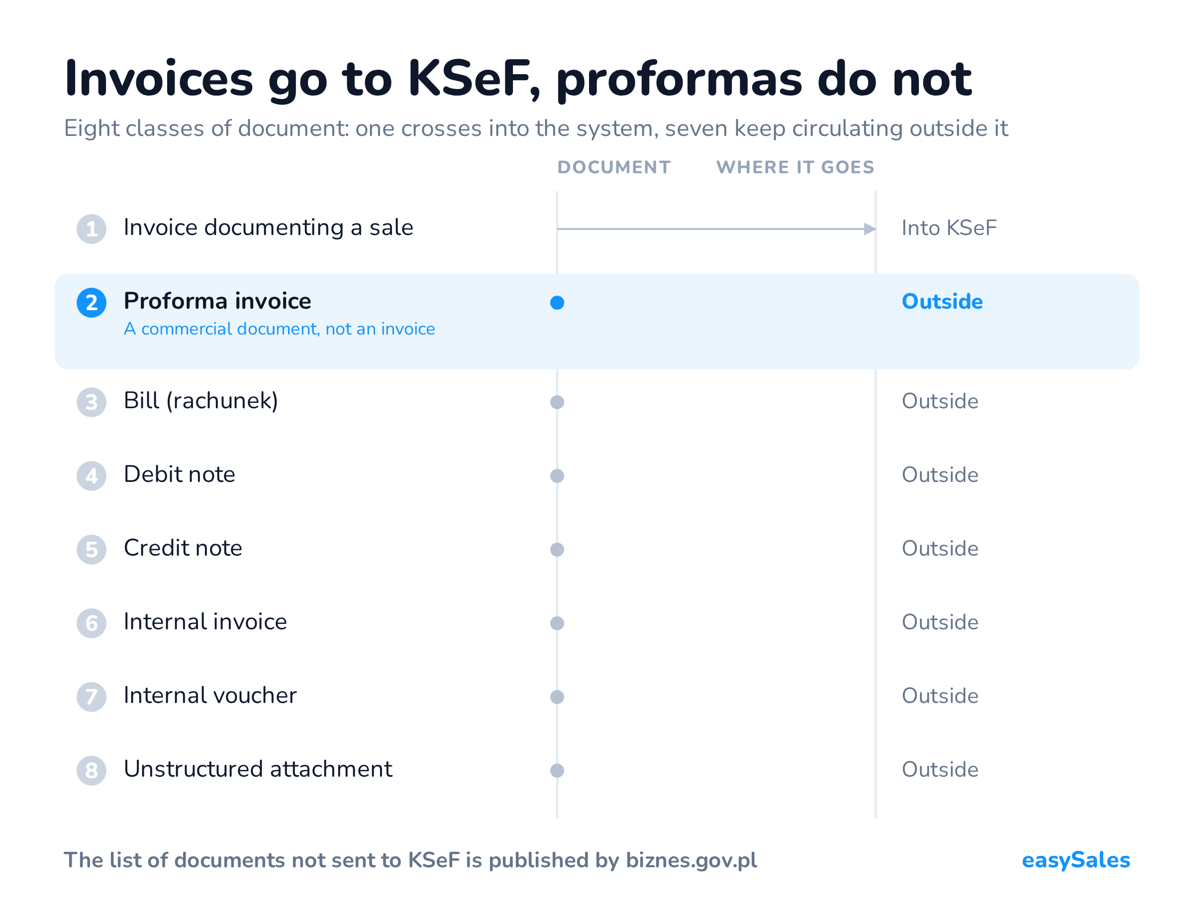 Invoices go to KSeF, proformas do not. Eight classes of document: one crosses into the system, seven keep circulating outside it.