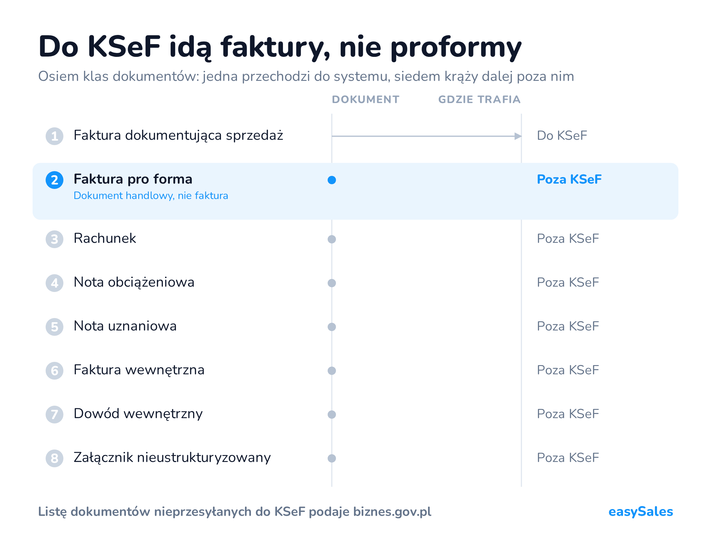 Do KSeF idą faktury, nie proformy. Osiem klas dokumentów: jedna przechodzi do systemu, siedem krąży dalej poza nim.