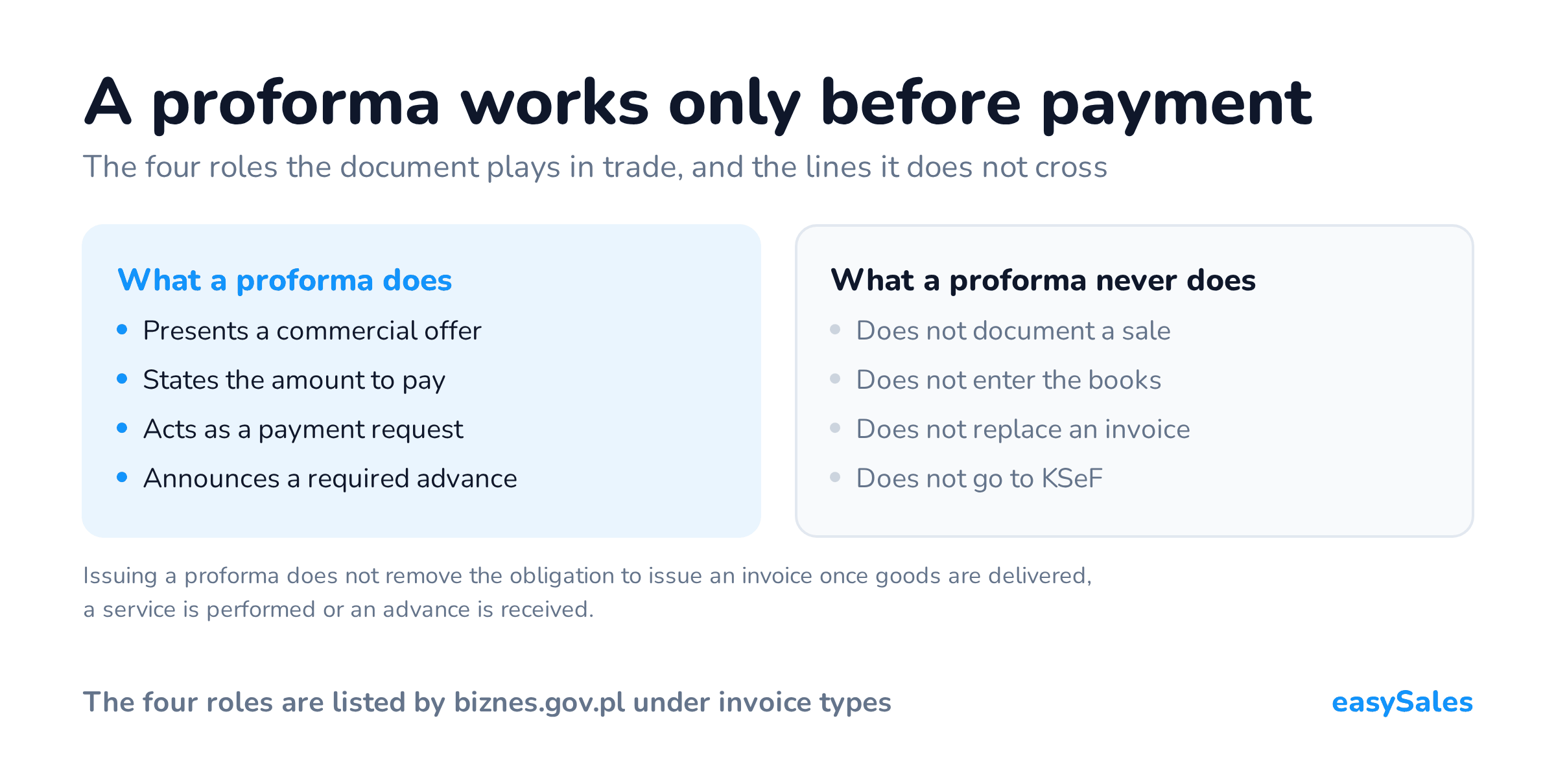 A proforma works only before payment. The four roles the document plays in trade, and the lines it does not cross. Issuing a proforma does not remove the obligation to issue an invoice once goods are delivered, a service is performed or an advance is received.