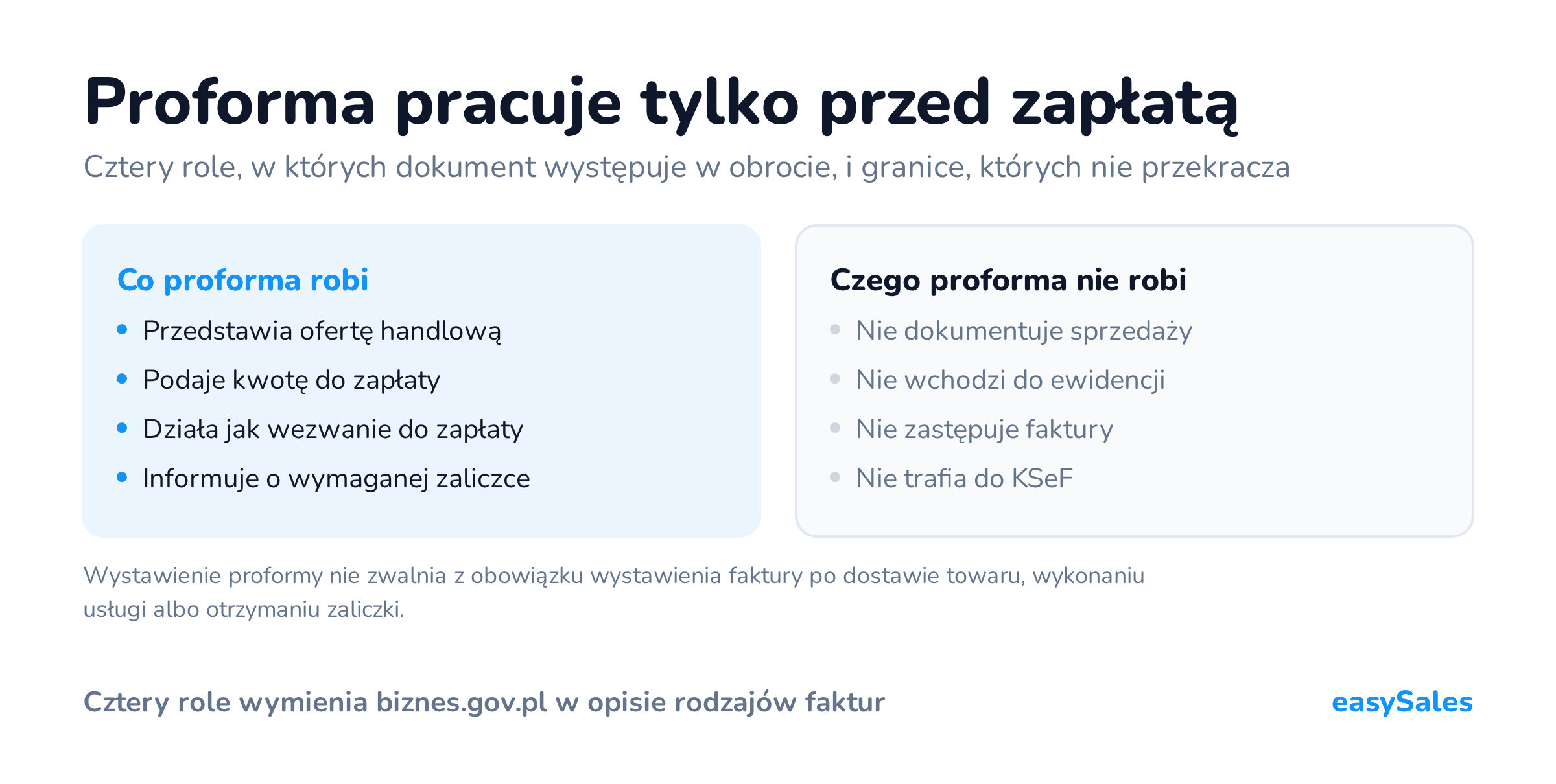 Proforma pracuje tylko przed zapłatą. Cztery role, w których dokument występuje w obrocie, i granice, których nie przekracza. Wystawienie proformy nie zwalnia z obowiązku wystawienia faktury po dostawie towaru, wykonaniu usługi albo otrzymaniu zaliczki.