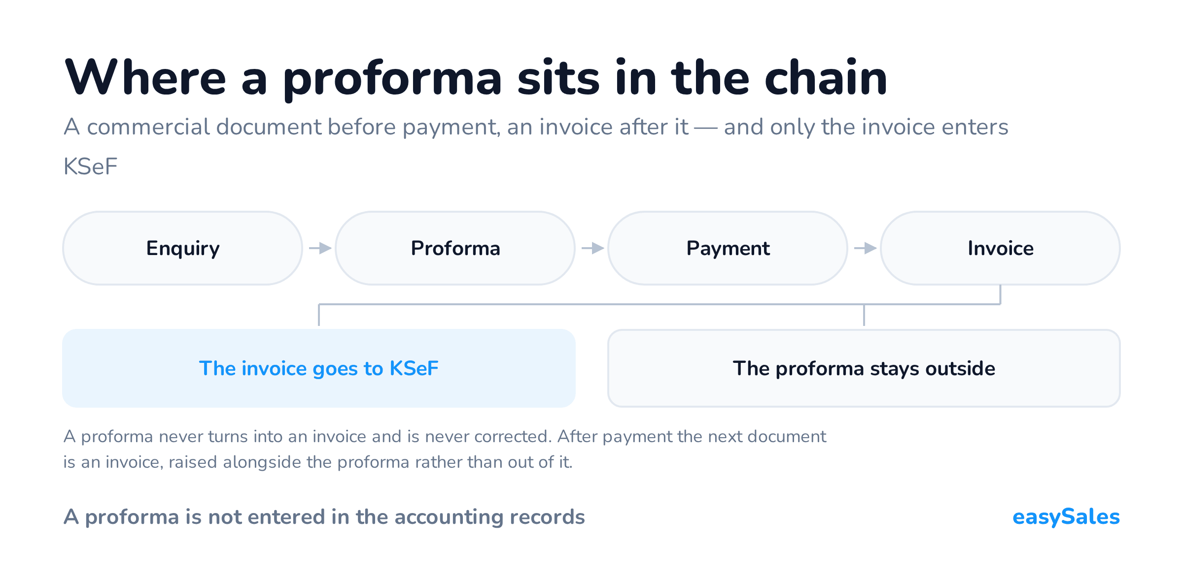 Where a proforma sits in the chain. A commercial document before payment, an invoice after it — and only the invoice enters KSeF. A proforma never turns into an invoice and is never corrected. After payment the next document is an invoice, raised alongside the proforma rather than out of it.