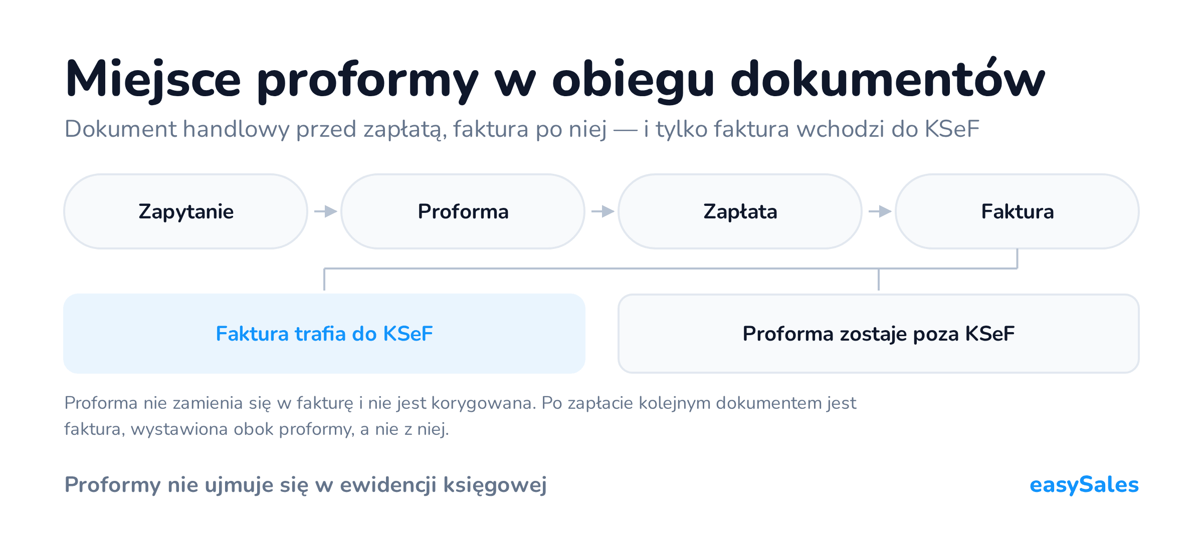 Miejsce proformy w obiegu dokumentów. Dokument handlowy przed zapłatą, faktura po niej — i tylko faktura wchodzi do KSeF. Proforma nie zamienia się w fakturę i nie jest korygowana. Po zapłacie kolejnym dokumentem jest faktura, wystawiona obok proformy, a nie z niej.