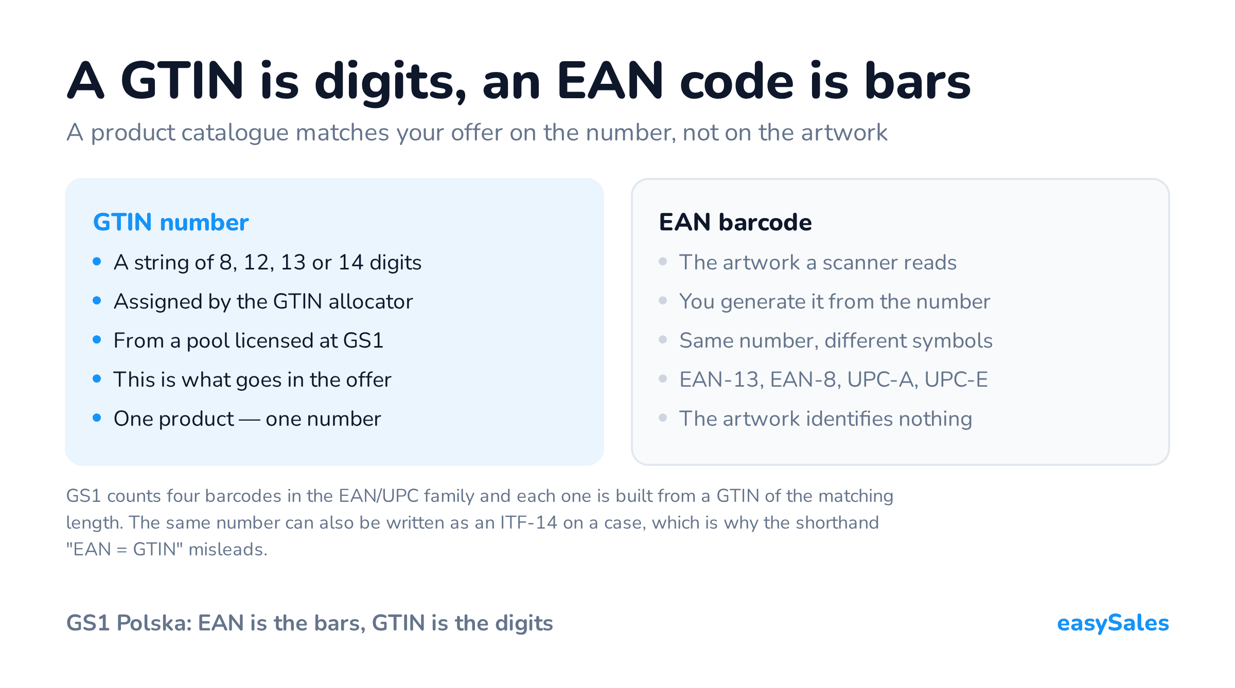 A GTIN is digits, an EAN code is bars. A product catalogue matches your offer on the number, not on the artwork. GS1 counts four barcodes in the EAN/UPC family and each one is built from a GTIN of the matching length. The same number can also be written as an ITF-14 on a case, which is why the shorthand "EAN = GTIN" misleads.