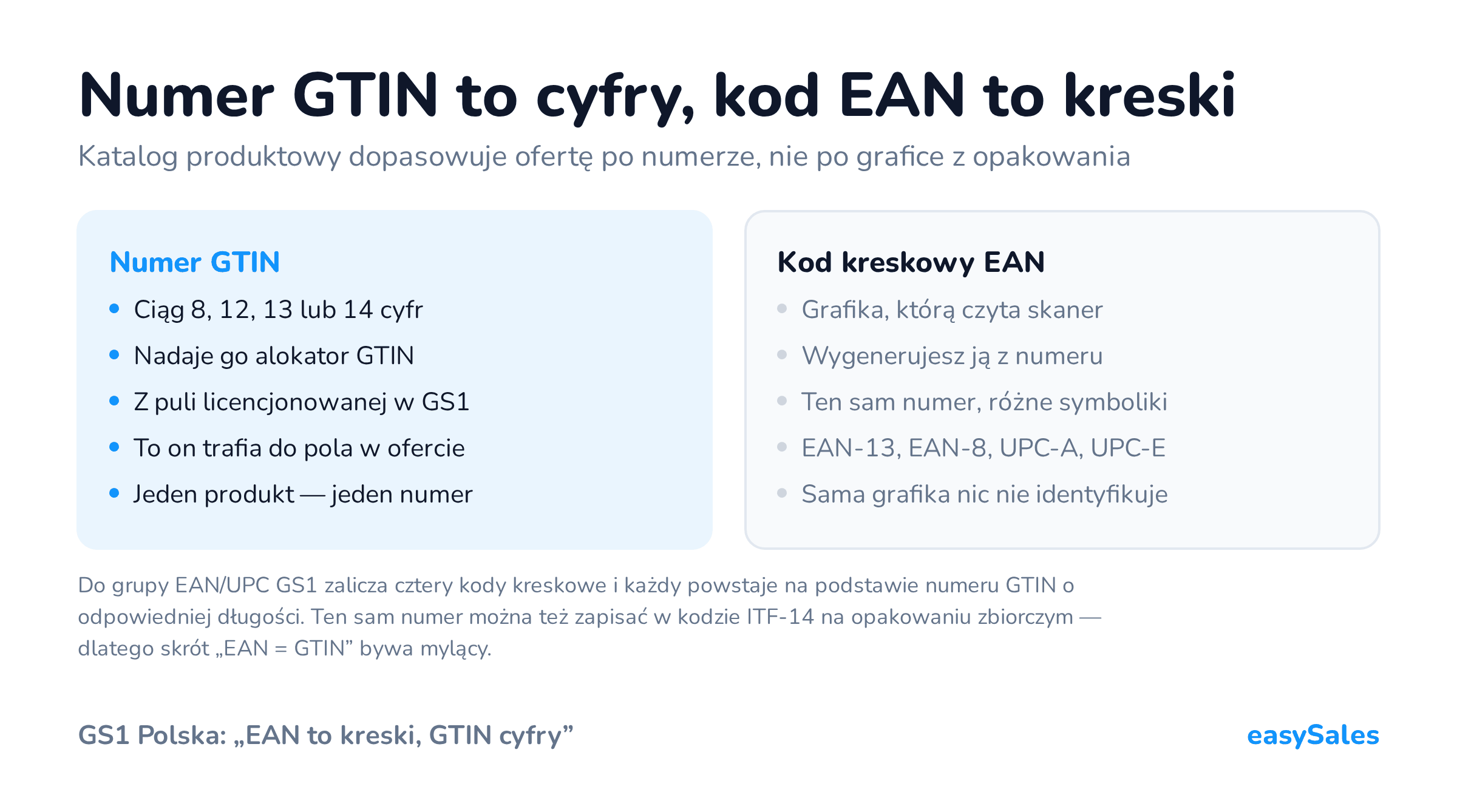 Kliknij, aby powiększyć Numer GTIN to cyfry, kod EAN to kreski. Katalog produktowy dopasowuje ofertę po numerze, nie po grafice z opakowania. Do grupy EAN/UPC GS1 zalicza cztery kody kreskowe i każdy powstaje na podstawie numeru GTIN o odpowiedniej długości. Ten sam numer można też zapisać w kodzie ITF-14 na opakowaniu zbiorczym — dlatego skrót „EAN = GTIN” bywa mylący.