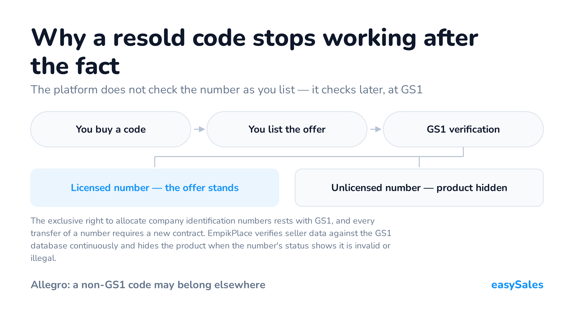 Why a resold code stops working after the fact. The platform does not check the number as you list — it checks later, at GS1. The exclusive right to allocate company identification numbers rests with GS1, and every transfer of a number requires a new contract. EmpikPlace verifies seller data against the GS1 database continuously and hides the product when the number's status shows it is invalid or illegal.