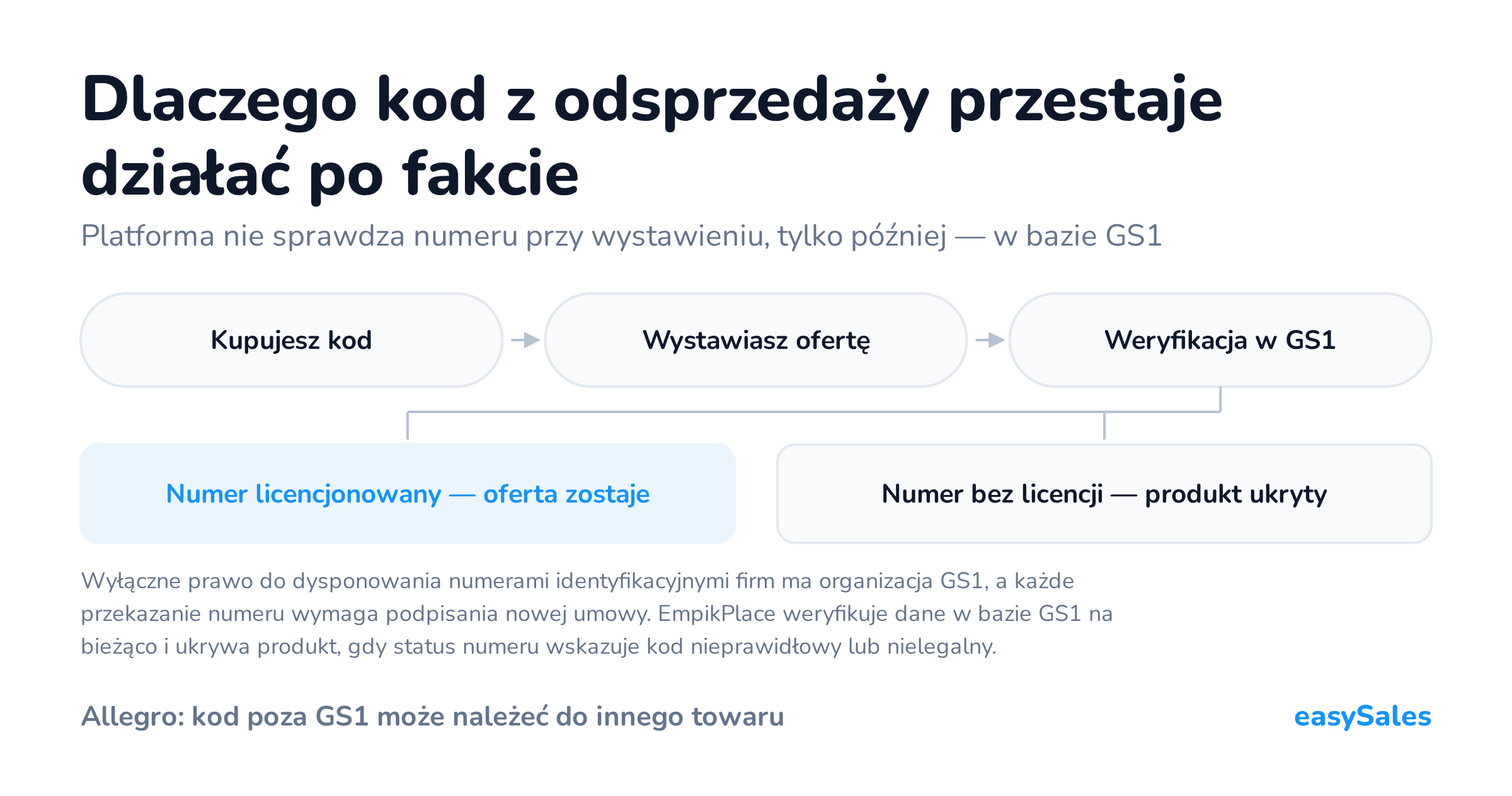 Kliknij, aby powiększyć Dlaczego kod z odsprzedaży przestaje działać po fakcie. Platforma nie sprawdza numeru przy wystawieniu, tylko później — w bazie GS1. Wyłączne prawo do dysponowania numerami identyfikacyjnymi firm ma organizacja GS1, a każde przekazanie numeru wymaga podpisania nowej umowy. EmpikPlace weryfikuje dane w bazie GS1 na bieżąco i ukrywa produkt, gdy status numeru wskazuje kod nieprawidłowy lub nielegalny.