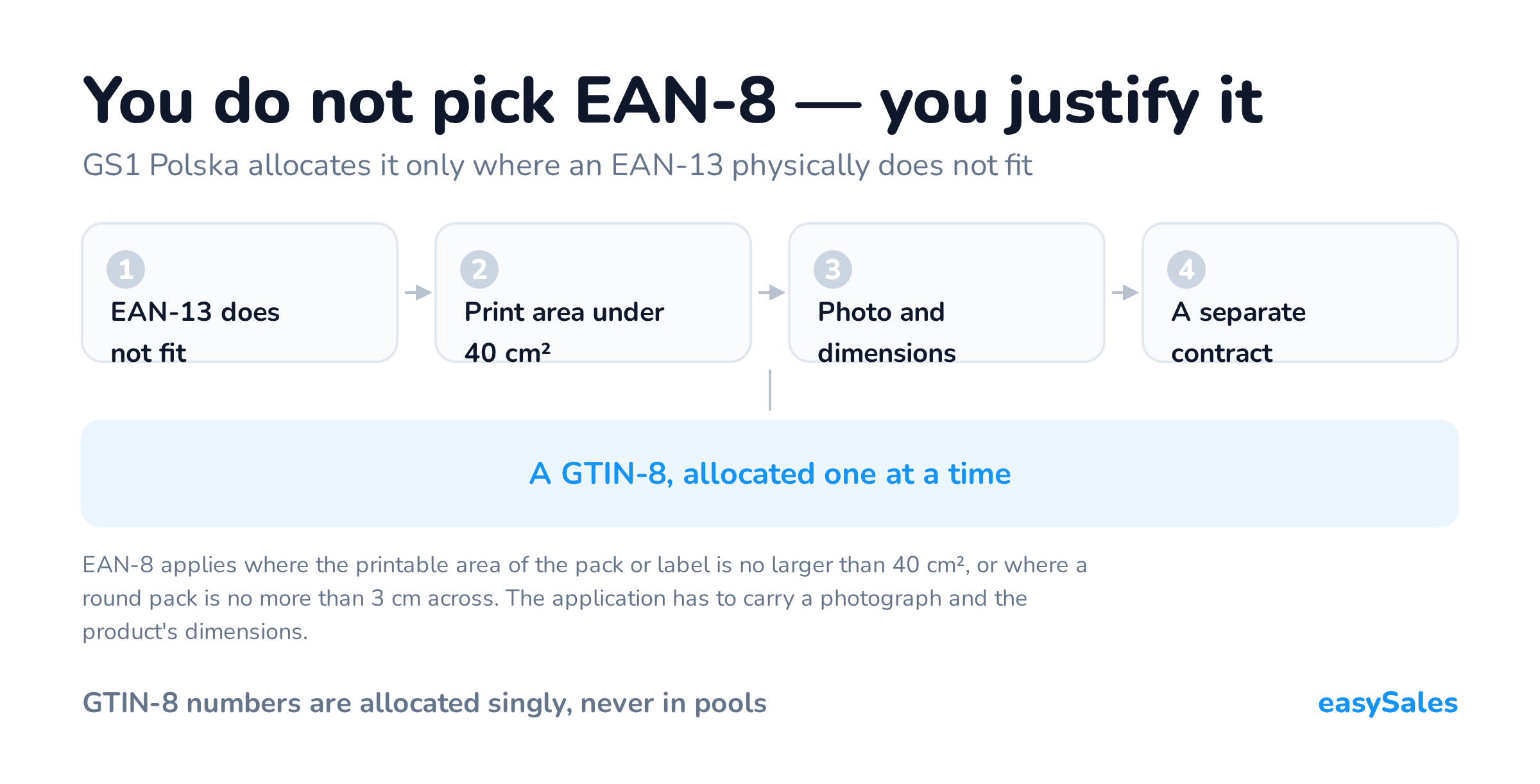 You do not pick EAN-8 — you justify it. GS1 Polska allocates it only where an EAN-13 physically does not fit. EAN-8 applies where the printable area of the pack or label is no larger than 40 cm², or where a round pack is no more than 3 cm across. The application has to carry a photograph and the product's dimensions.