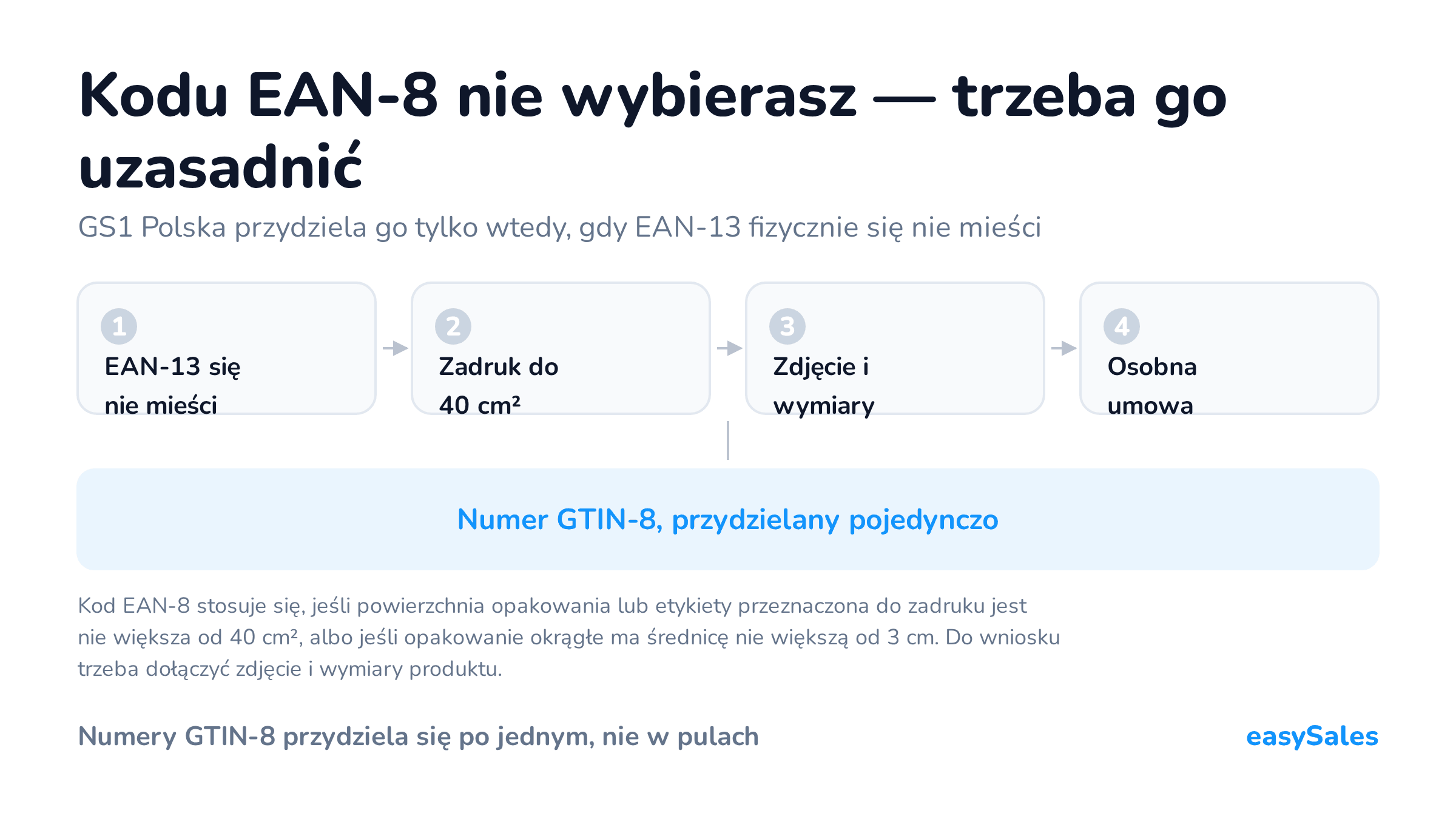 Kliknij, aby powiększyć Kodu EAN-8 nie wybierasz — trzeba go uzasadnić. GS1 Polska przydziela go tylko wtedy, gdy EAN-13 fizycznie się nie mieści. Kod EAN-8 stosuje się, jeśli powierzchnia opakowania lub etykiety przeznaczona do zadruku jest nie większa od 40 cm², albo jeśli opakowanie okrągłe ma średnicę nie większą od 3 cm. Do wniosku trzeba dołączyć zdjęcie i wymiary produktu.