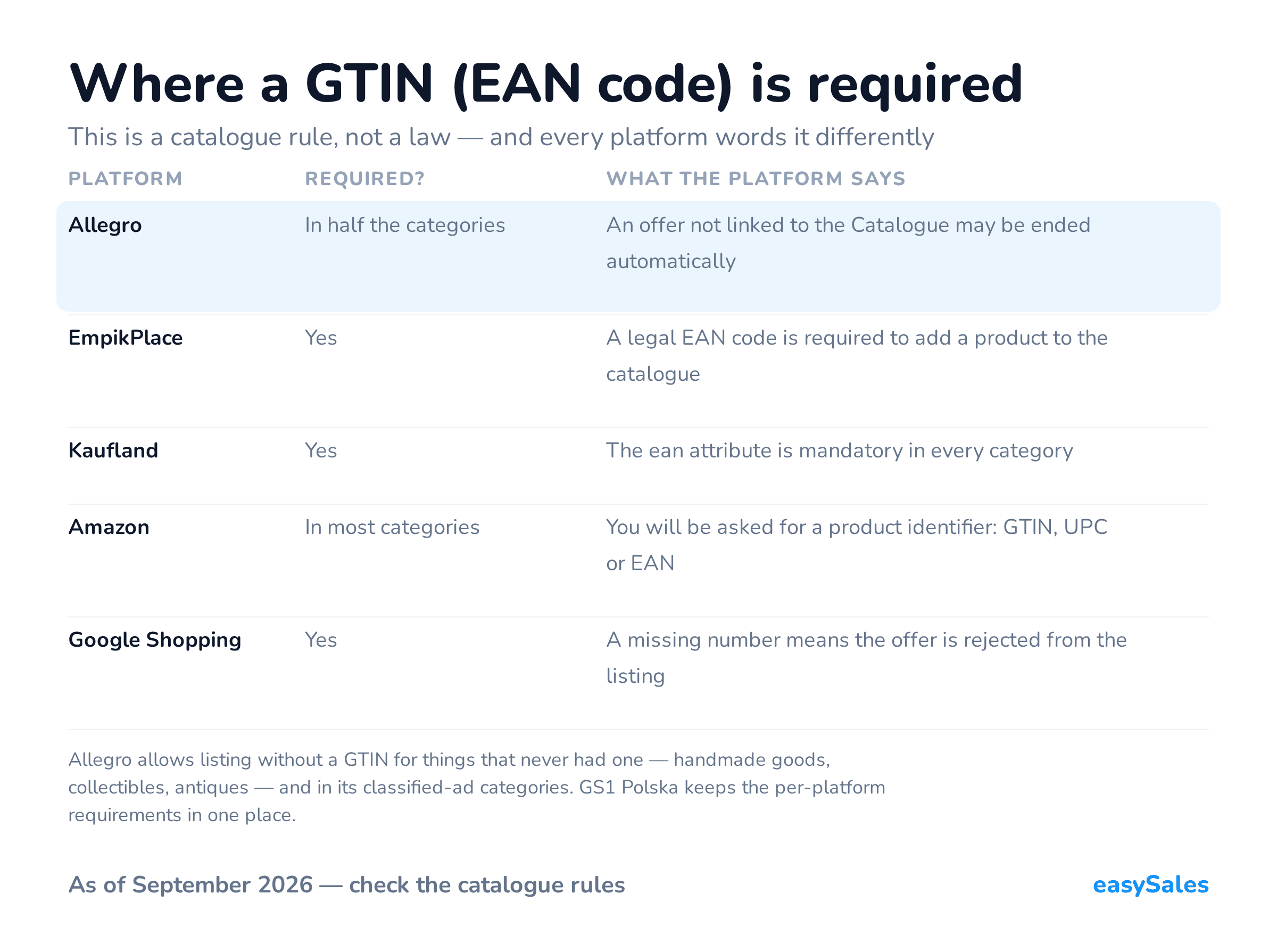 Where a GTIN (EAN code) is required. This is a catalogue rule, not a law — and every platform words it differently. Allegro allows listing without a GTIN for things that never had one — handmade goods, collectibles, antiques — and in its classified-ad categories. GS1 Polska keeps the per-platform requirements in one place.