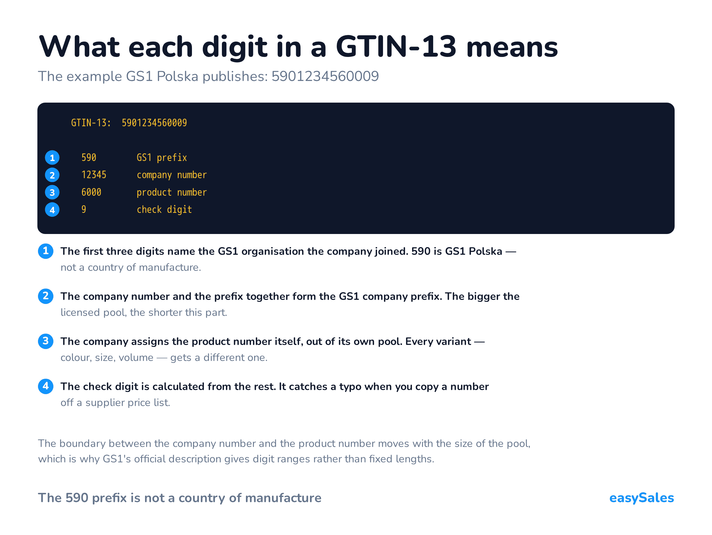 What each digit in a GTIN-13 means. The example GS1 Polska publishes: 5901234560009. The boundary between the company number and the product number moves with the size of the pool, which is why GS1's official description gives digit ranges rather than fixed lengths.