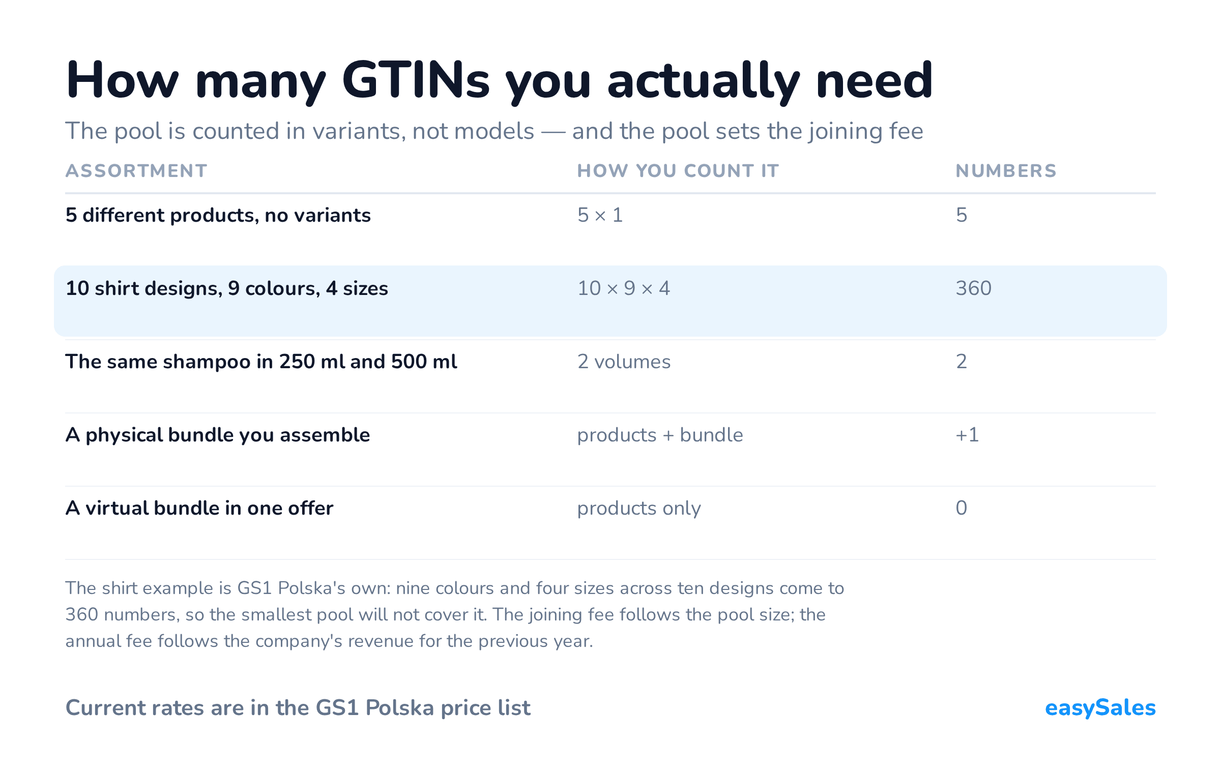How many GTINs you actually need. The pool is counted in variants, not models — and the pool sets the joining fee. The shirt example is GS1 Polska's own: nine colours and four sizes across ten designs come to 360 numbers, so the smallest pool will not cover it. The joining fee follows the pool size; the annual fee follows the company's revenue for the previous year.