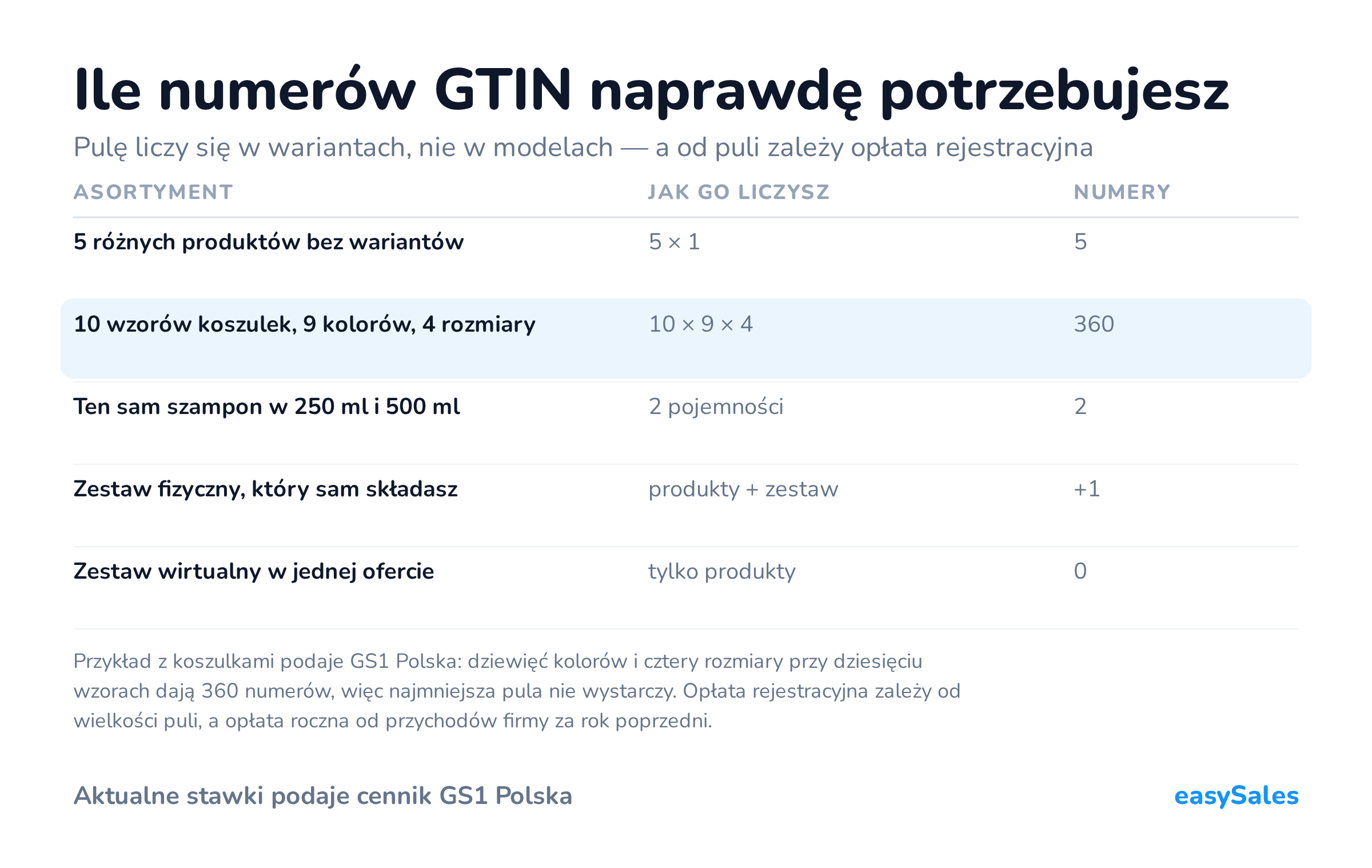 Kliknij, aby powiększyć Ile numerów GTIN naprawdę potrzebujesz. Pulę liczy się w wariantach, nie w modelach — a od puli zależy opłata rejestracyjna. Przykład z koszulkami podaje GS1 Polska: dziewięć kolorów i cztery rozmiary przy dziesięciu wzorach dają 360 numerów, więc najmniejsza pula nie wystarczy. Opłata rejestracyjna zależy od wielkości puli, a opłata roczna od przychodów firmy za rok poprzedni.