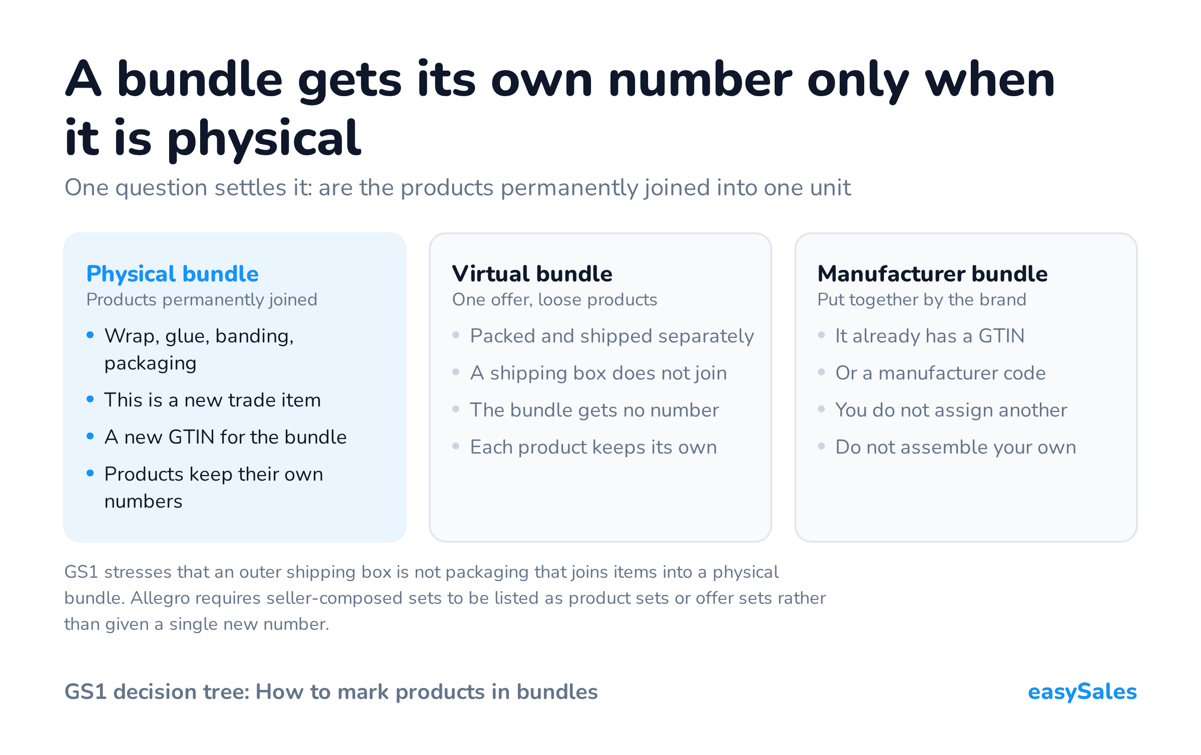 A bundle gets its own number only when it is physical. One question settles it: are the products permanently joined into one unit. GS1 stresses that an outer shipping box is not packaging that joins items into a physical bundle. Allegro requires seller-composed sets to be listed as product sets or offer sets rather than given a single new number.
