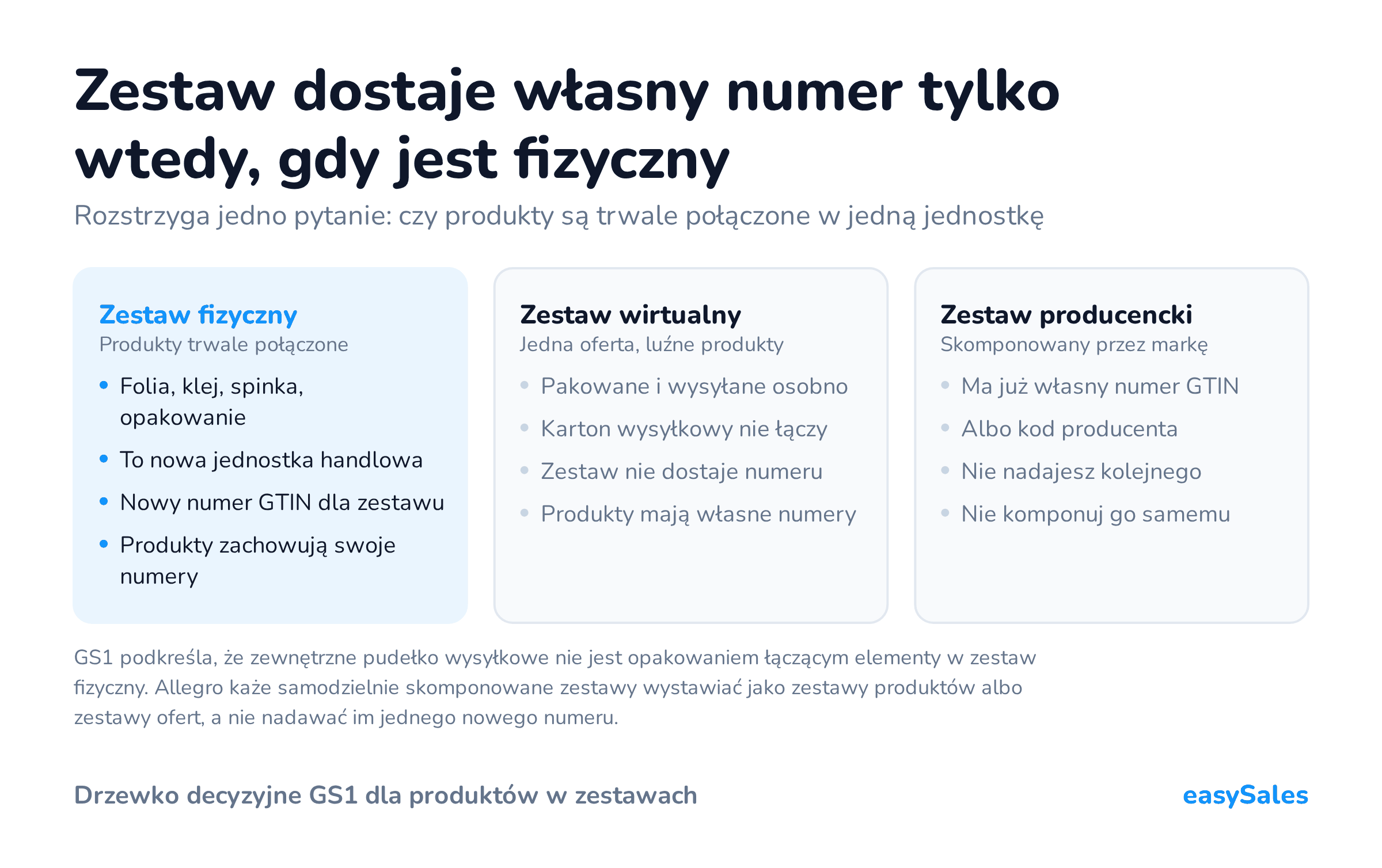 Kliknij, aby powiększyć Zestaw dostaje własny numer tylko wtedy, gdy jest fizyczny. Rozstrzyga jedno pytanie: czy produkty są trwale połączone w jedną jednostkę. GS1 podkreśla, że zewnętrzne pudełko wysyłkowe nie jest opakowaniem łączącym elementy w zestaw fizyczny. Allegro każe samodzielnie skomponowane zestawy wystawiać jako zestawy produktów albo zestawy ofert, a nie nadawać im jednego nowego numeru.