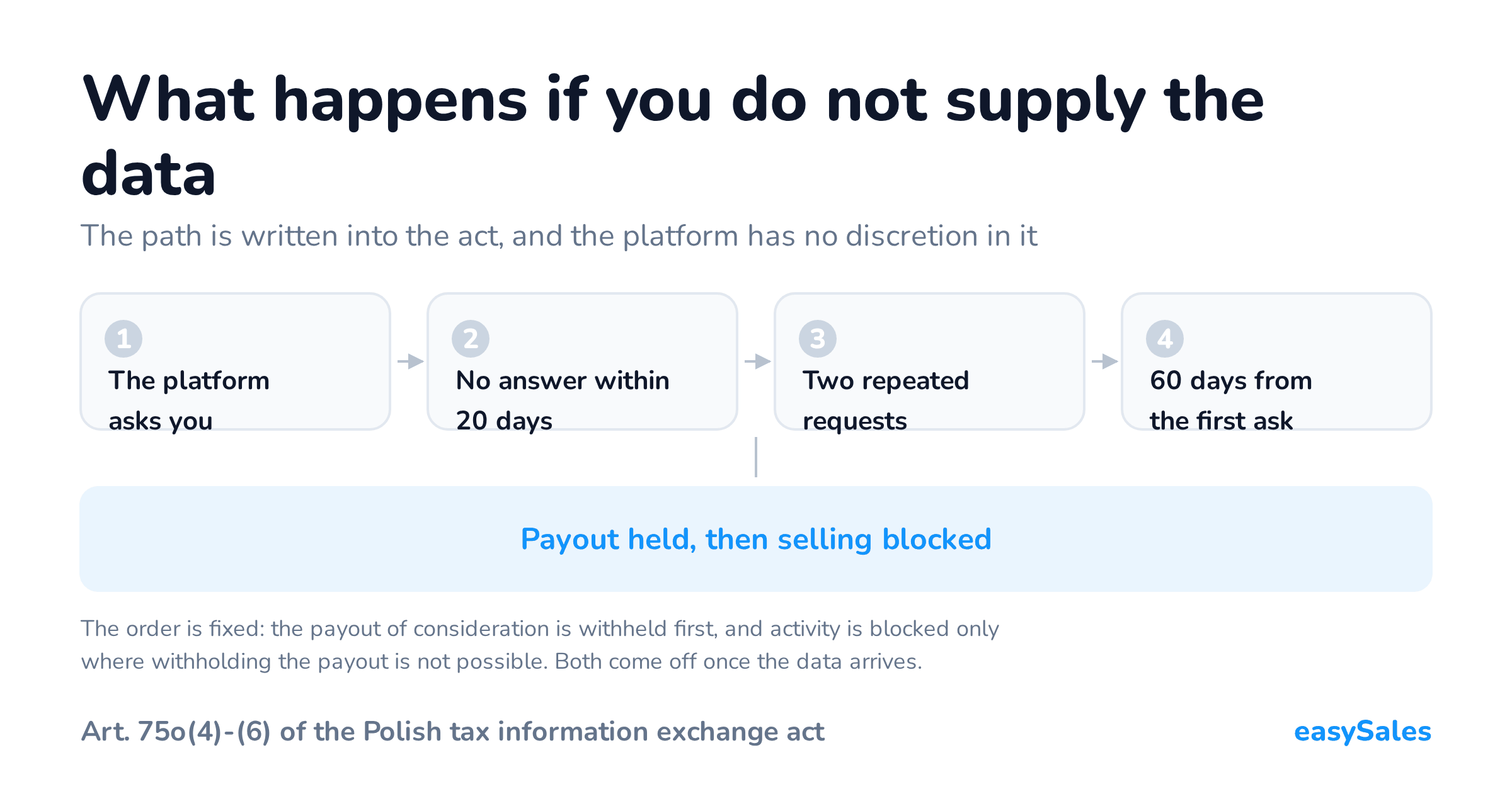 What happens if you do not supply the data. The path is written into the act, and the platform has no discretion in it. The order is fixed: the payout of consideration is withheld first, and activity is blocked only where withholding the payout is not possible. Both come off once the data arrives.