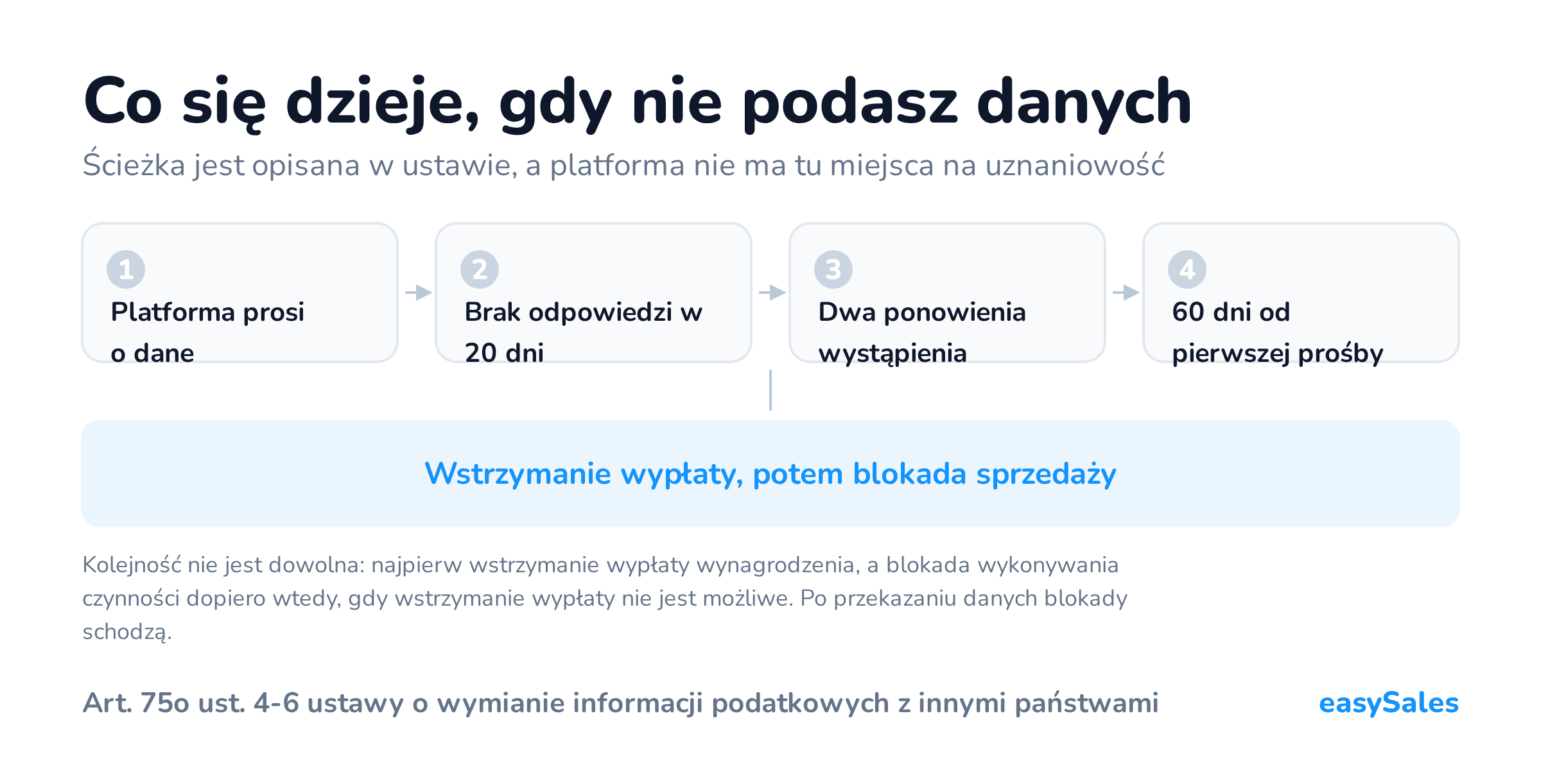 Kliknij, aby powiększyć Co się dzieje, gdy nie podasz danych. Ścieżka jest opisana w ustawie, a platforma nie ma tu miejsca na uznaniowość. Kolejność nie jest dowolna: najpierw wstrzymanie wypłaty wynagrodzenia, a blokada wykonywania czynności dopiero wtedy, gdy wstrzymanie wypłaty nie jest możliwe. Po przekazaniu danych blokady schodzą.