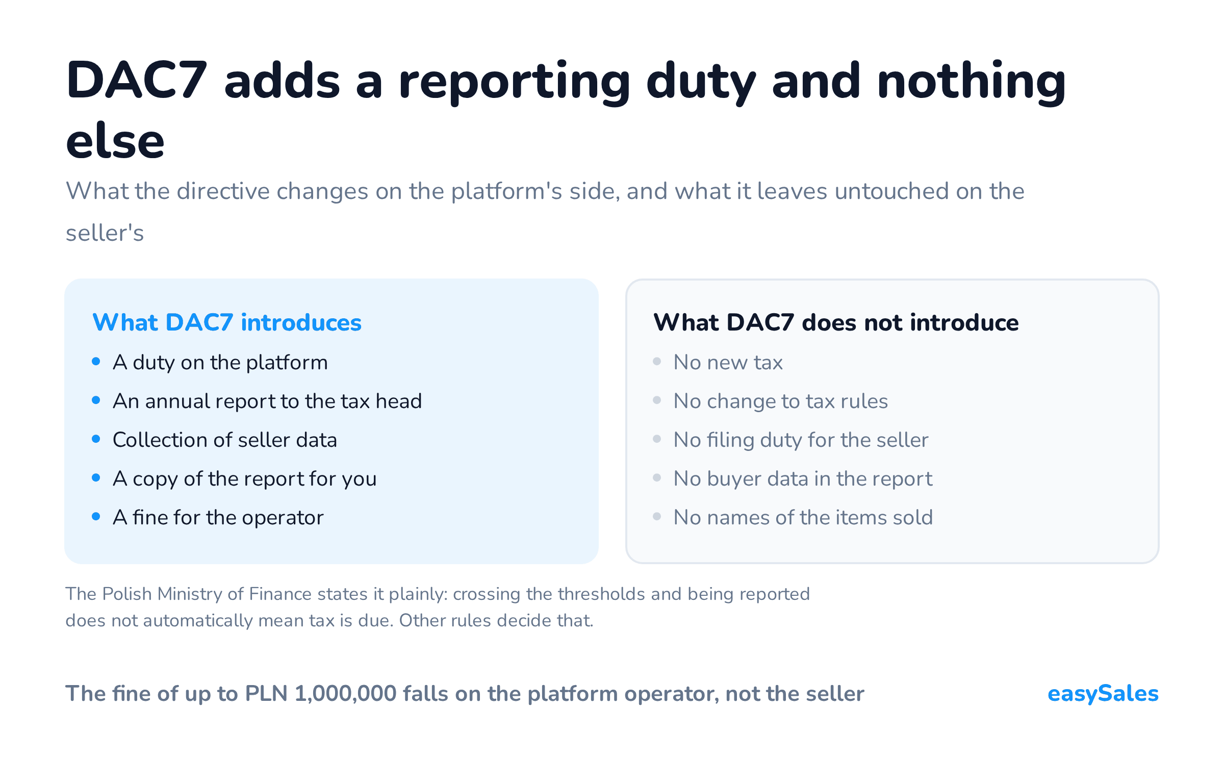 DAC7 adds a reporting duty and nothing else. What the directive changes on the platform's side, and what it leaves untouched on the seller's. The Polish Ministry of Finance states it plainly: crossing the thresholds and being reported does not automatically mean tax is due. Other rules decide that.