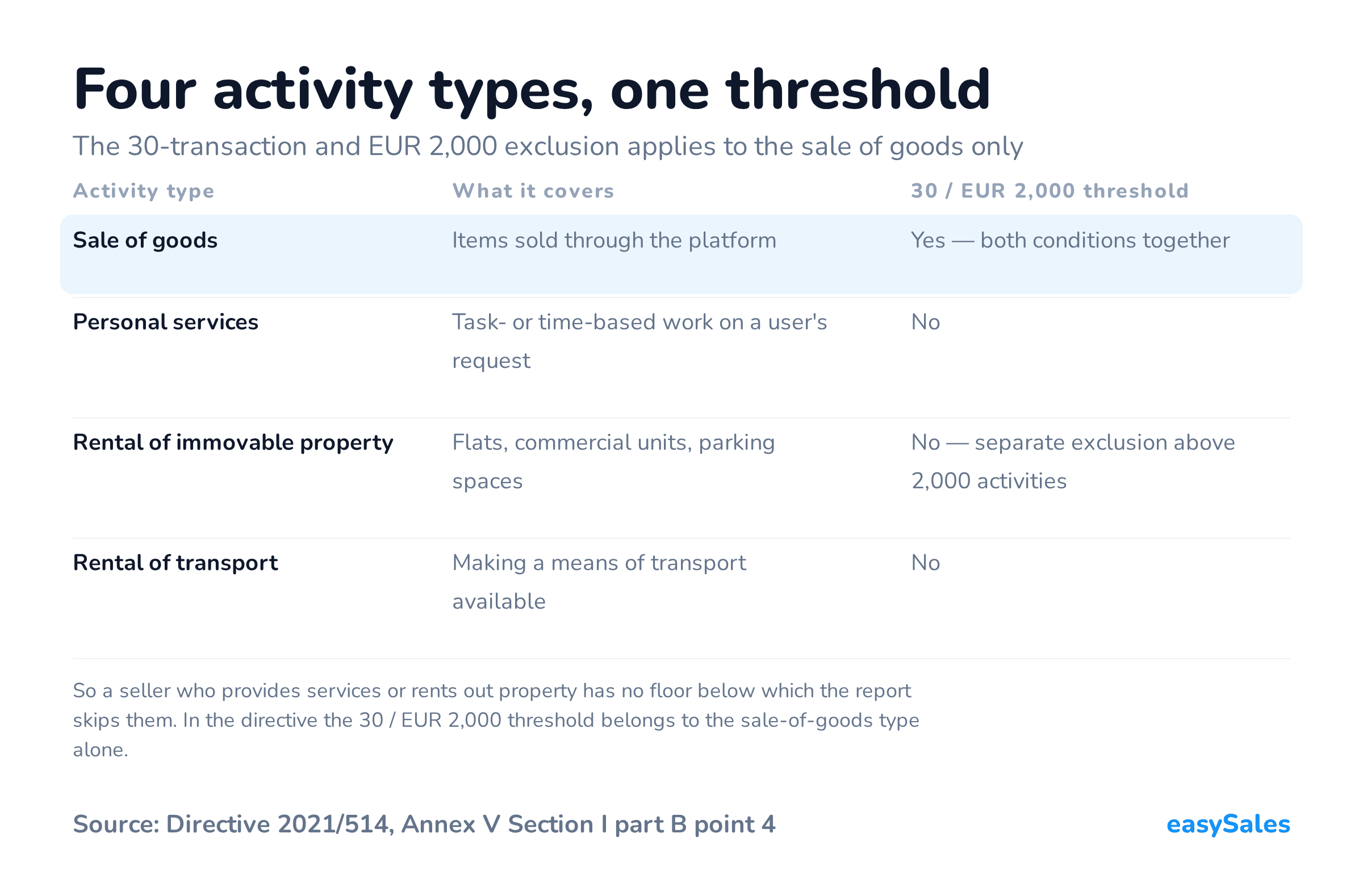 Four activity types, one threshold. The 30-transaction and EUR 2,000 exclusion applies to the sale of goods only. So a seller who provides services or rents out property has no floor below which the report skips them. In the directive the 30 / EUR 2,000 threshold belongs to the sale-of-goods type alone.