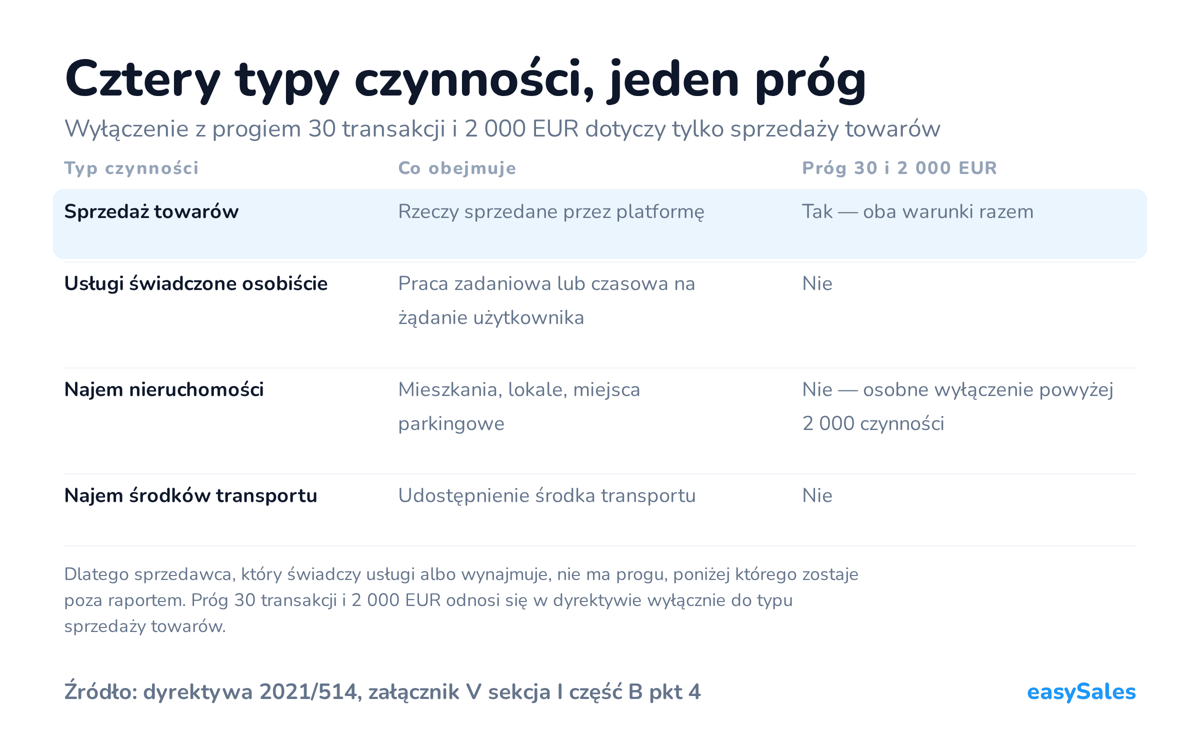 Kliknij, aby powiększyć Cztery typy czynności, jeden próg. Wyłączenie z progiem 30 transakcji i 2 000 EUR dotyczy tylko sprzedaży towarów. Dlatego sprzedawca, który świadczy usługi albo wynajmuje, nie ma progu, poniżej którego zostaje poza raportem. Próg 30 transakcji i 2 000 EUR odnosi się w dyrektywie wyłącznie do typu sprzedaży towarów.