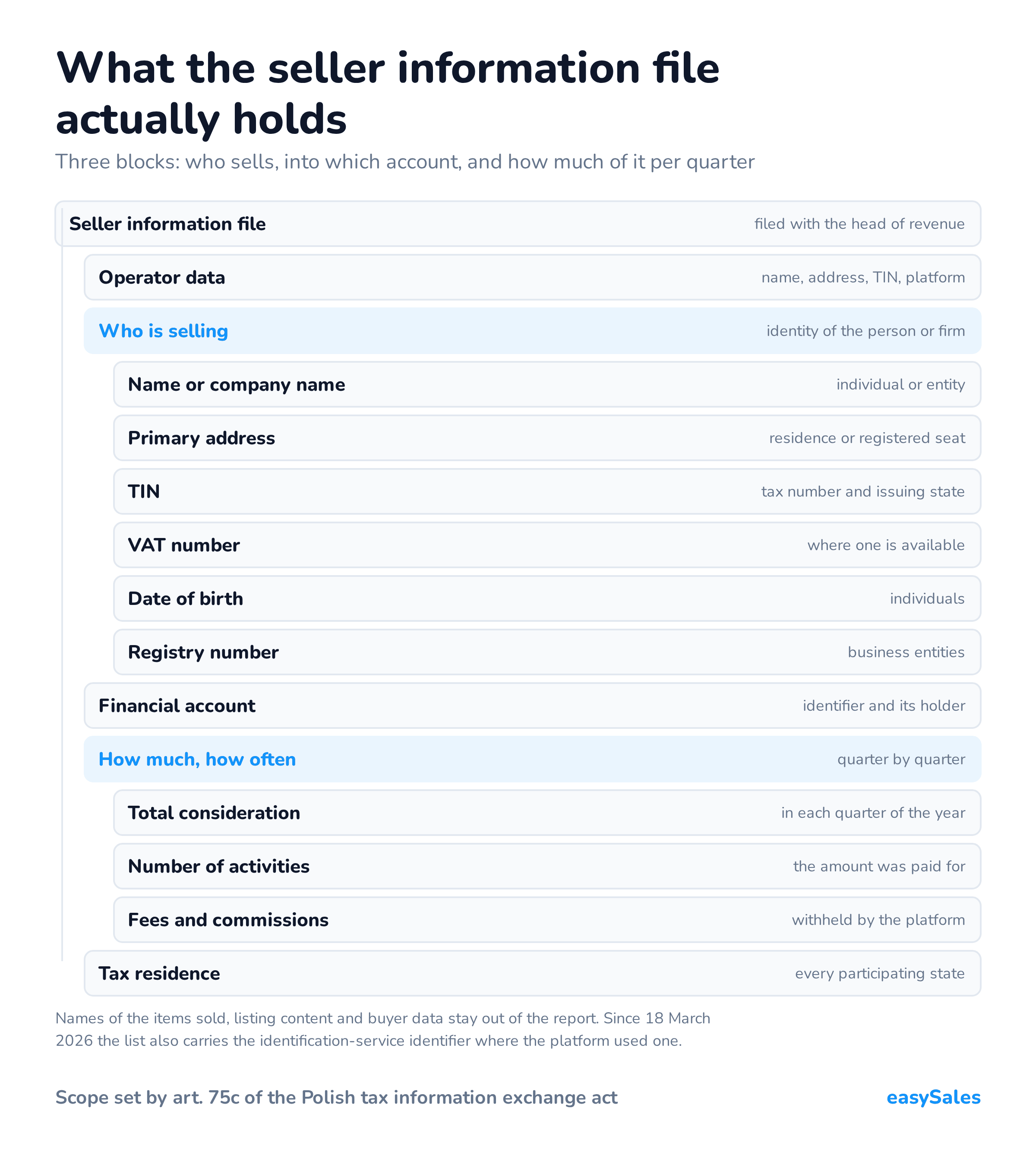 What the seller information file actually holds. Three blocks: who sells, into which account, and how much of it per quarter. Names of the items sold, listing content and buyer data stay out of the report. Since 18 March 2026 the list also carries the identification-service identifier where the platform used one.