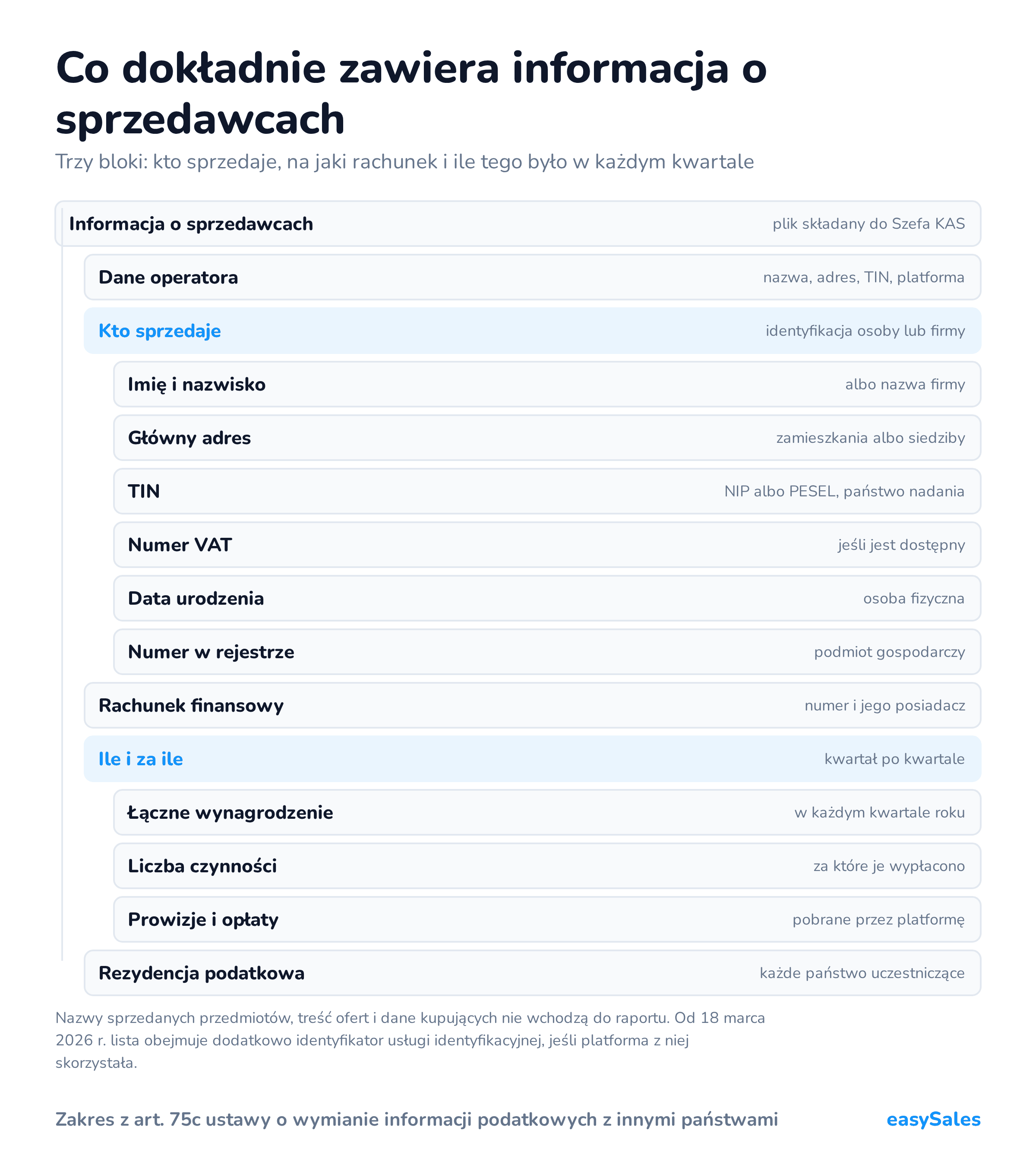Kliknij, aby powiększyć Co dokładnie zawiera informacja o sprzedawcach. Trzy bloki: kto sprzedaje, na jaki rachunek i ile tego było w każdym kwartale. Nazwy sprzedanych przedmiotów, treść ofert i dane kupujących nie wchodzą do raportu. Od 18 marca 2026 r. lista obejmuje dodatkowo identyfikator usługi identyfikacyjnej, jeśli platforma z niej skorzystała.