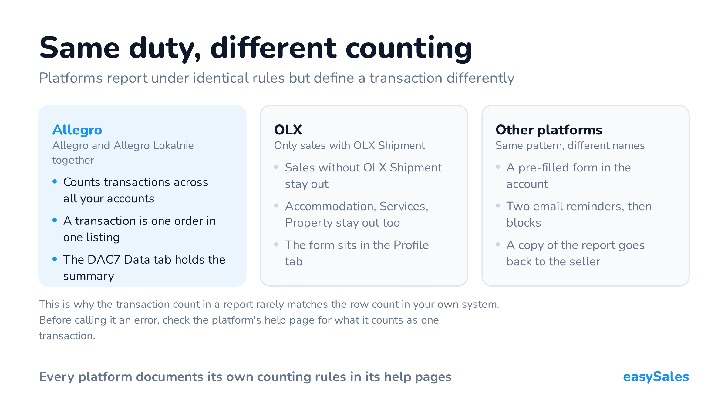 Same duty, different counting. Platforms report under identical rules but define a transaction differently. This is why the transaction count in a report rarely matches the row count in your own system. Before calling it an error, check the platform's help page for what it counts as one transaction.