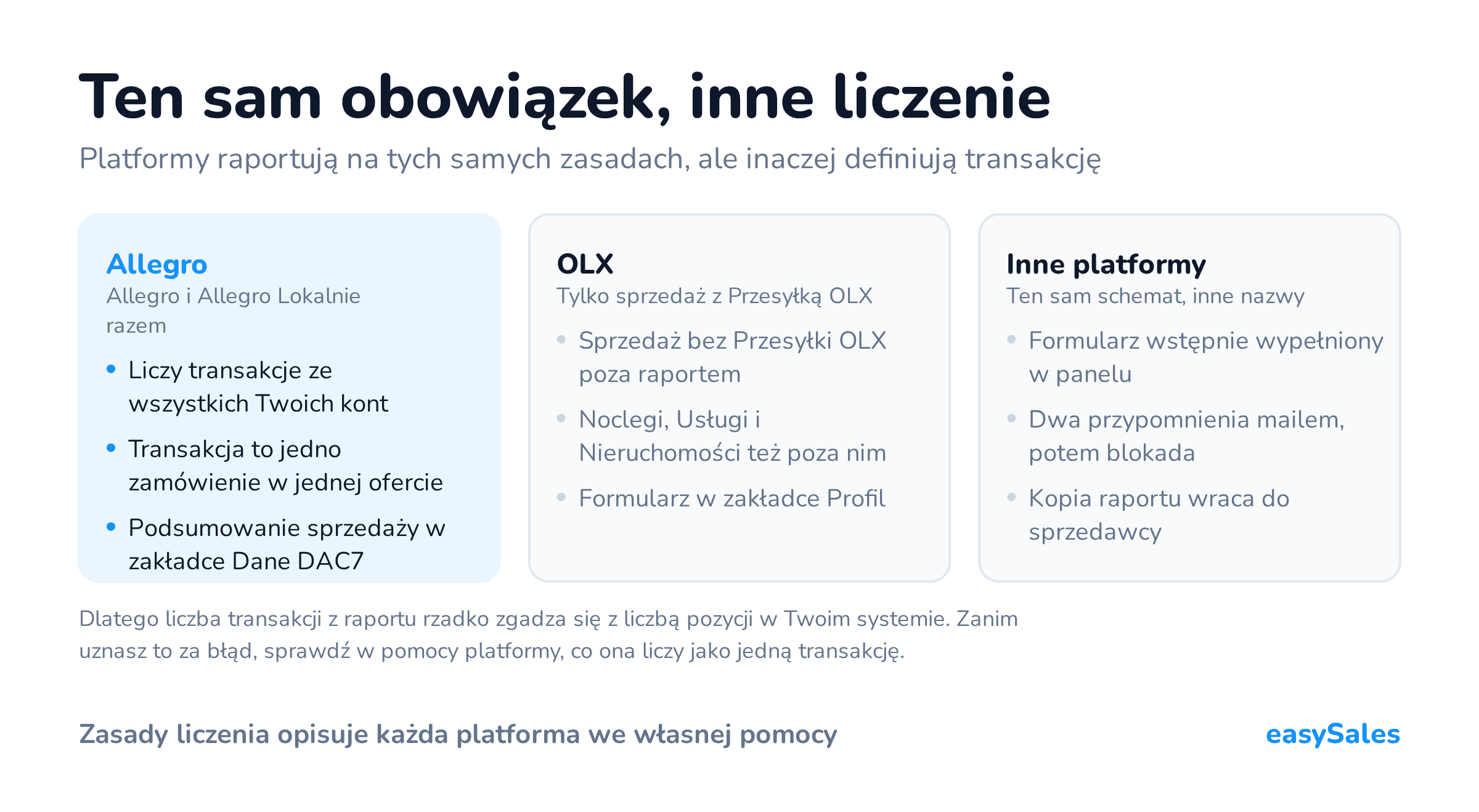 Kliknij, aby powiększyć Ten sam obowiązek, inne liczenie. Platformy raportują na tych samych zasadach, ale inaczej definiują transakcję. Dlatego liczba transakcji z raportu rzadko zgadza się z liczbą pozycji w Twoim systemie. Zanim uznasz to za błąd, sprawdź w pomocy platformy, co ona liczy jako jedną transakcję.