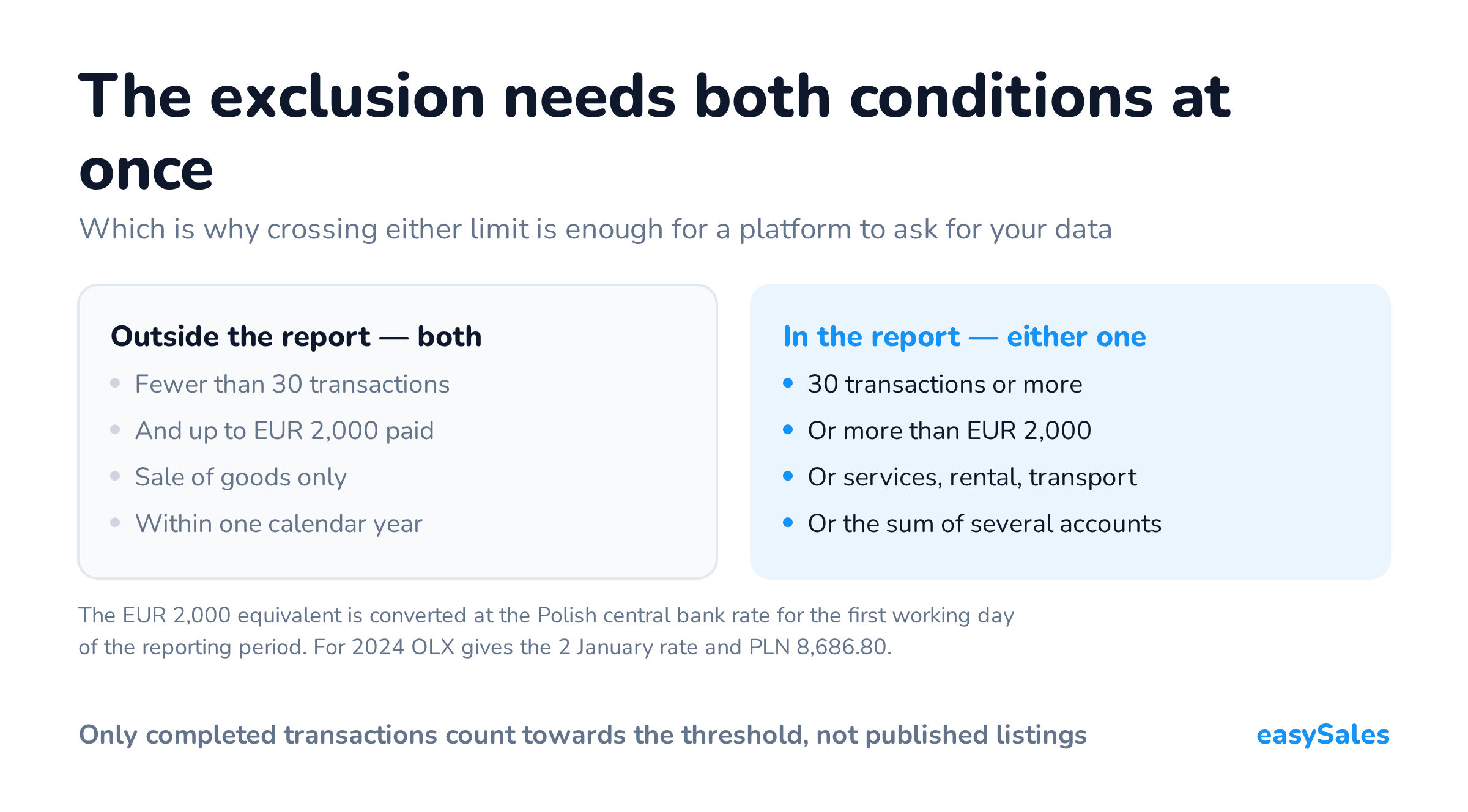 The exclusion needs both conditions at once. Which is why crossing either limit is enough for a platform to ask for your data. The EUR 2,000 equivalent is converted at the Polish central bank rate for the first working day of the reporting period. For 2024 OLX gives the 2 January rate and PLN 8,686.80.