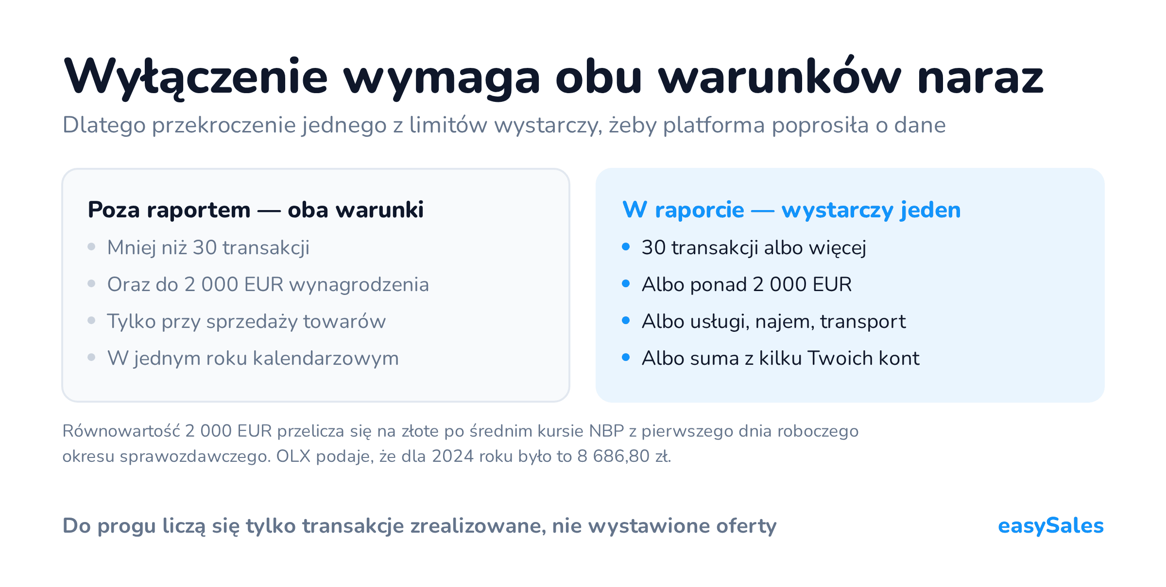 Kliknij, aby powiększyć Wyłączenie wymaga obu warunków naraz. Dlatego przekroczenie jednego z limitów wystarczy, żeby platforma poprosiła o dane. Równowartość 2 000 EUR przelicza się na złote po średnim kursie NBP z pierwszego dnia roboczego okresu sprawozdawczego. OLX podaje, że dla 2024 roku było to 8 686,80 zł.