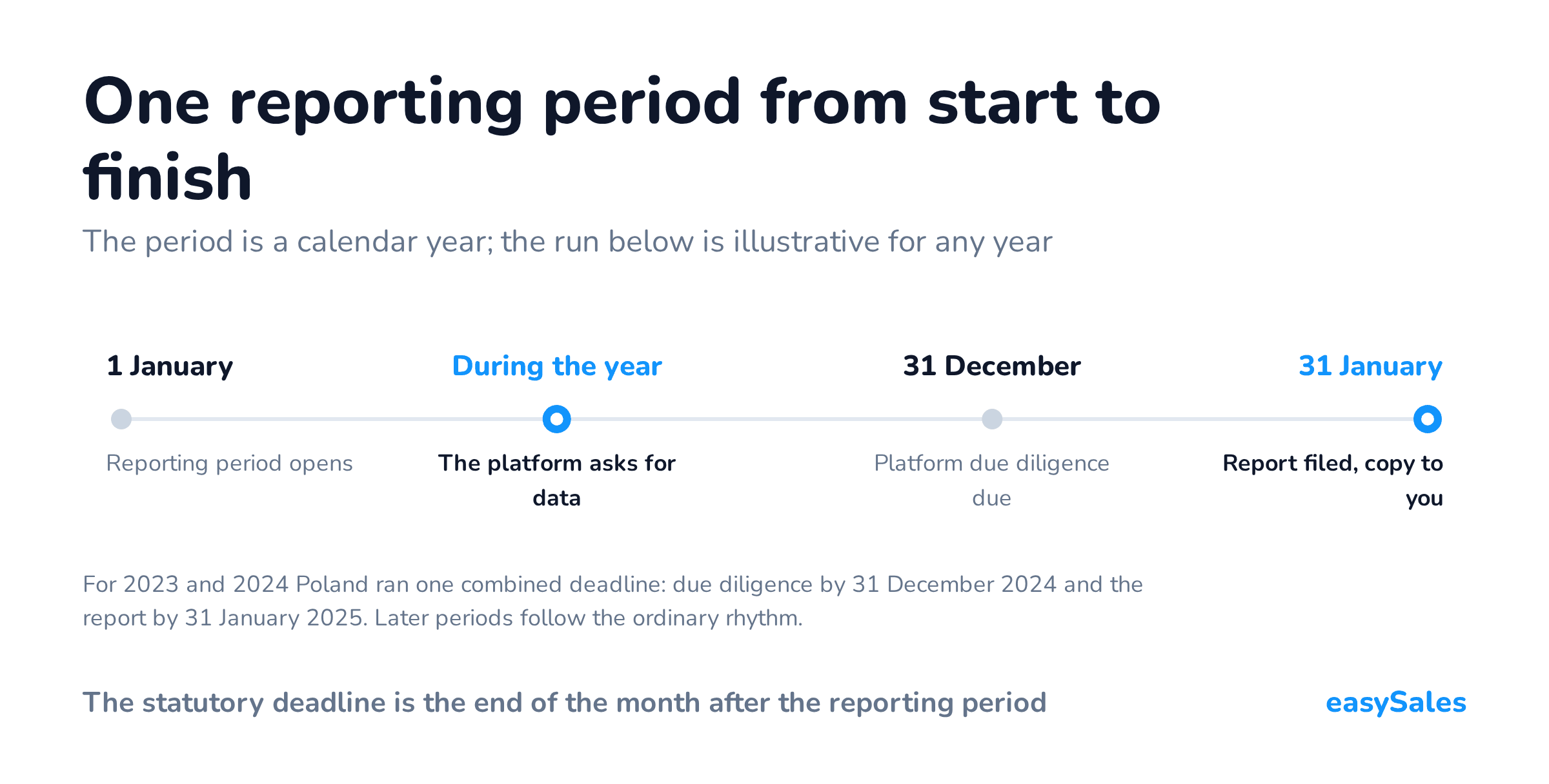 One reporting period from start to finish. The period is a calendar year; the run below is illustrative for any year. For 2023 and 2024 Poland ran one combined deadline: due diligence by 31 December 2024 and the report by 31 January 2025. Later periods follow the ordinary rhythm.