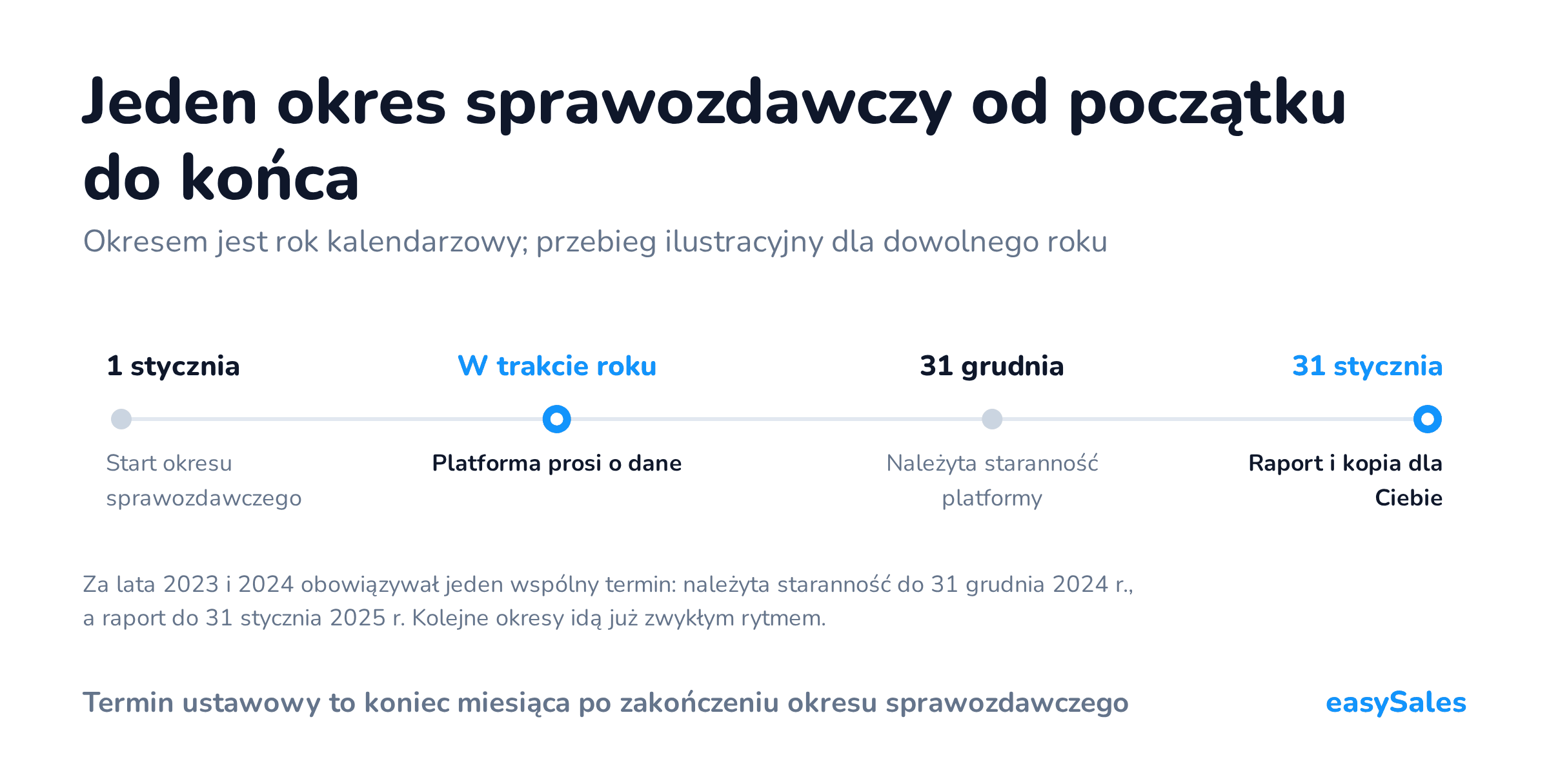 Kliknij, aby powiększyć Jeden okres sprawozdawczy od początku do końca. Okresem jest rok kalendarzowy; przebieg ilustracyjny dla dowolnego roku. Za lata 2023 i 2024 obowiązywał jeden wspólny termin: należyta staranność do 31 grudnia 2024 r., a raport do 31 stycznia 2025 r. Kolejne okresy idą już zwykłym rytmem.