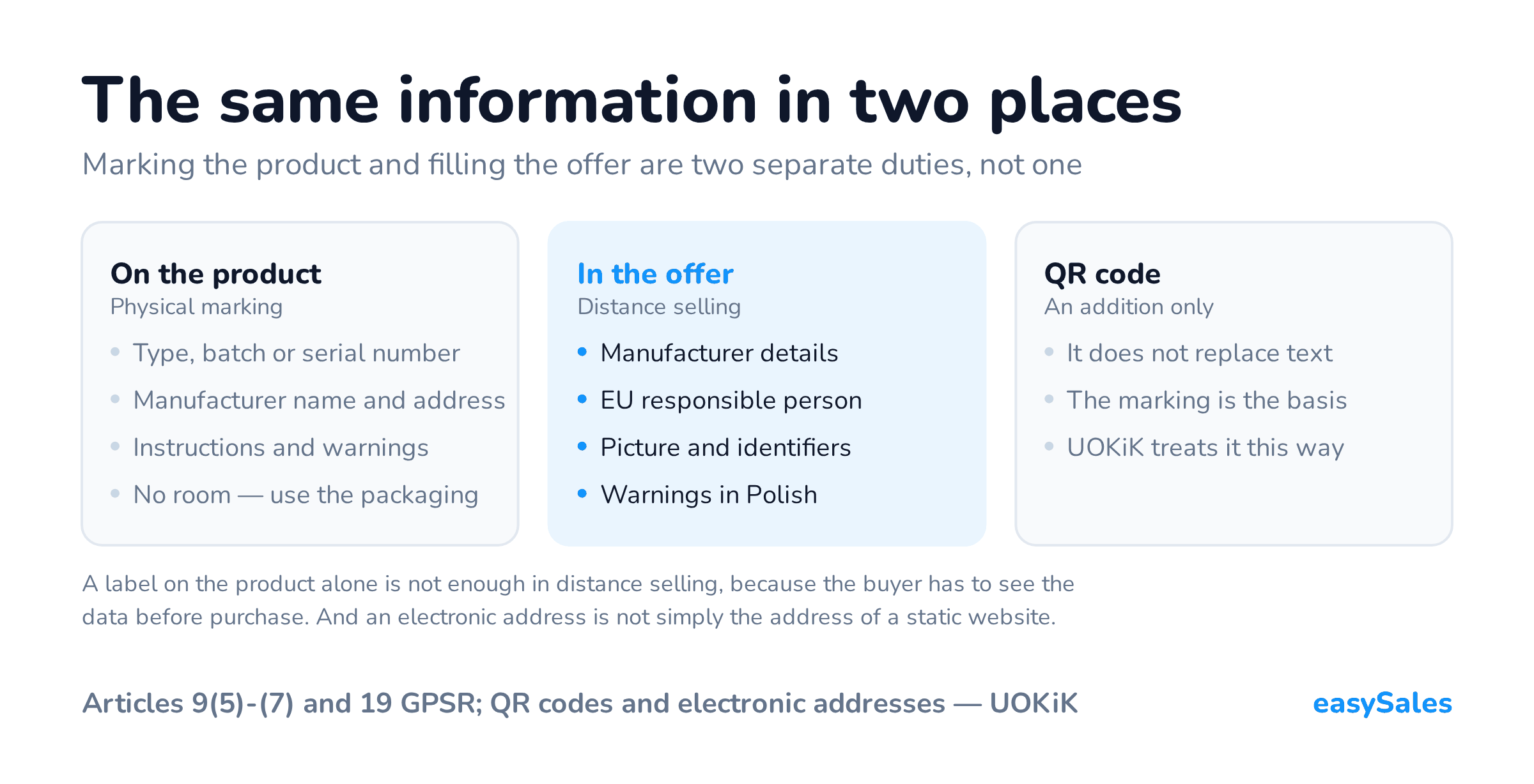 Click to enlarge The same information in two places. Marking the product and filling the offer are two separate duties, not one. A label on the product alone is not enough in distance selling, because the buyer has to see the data before purchase. And an electronic address is not simply the address of a static website.