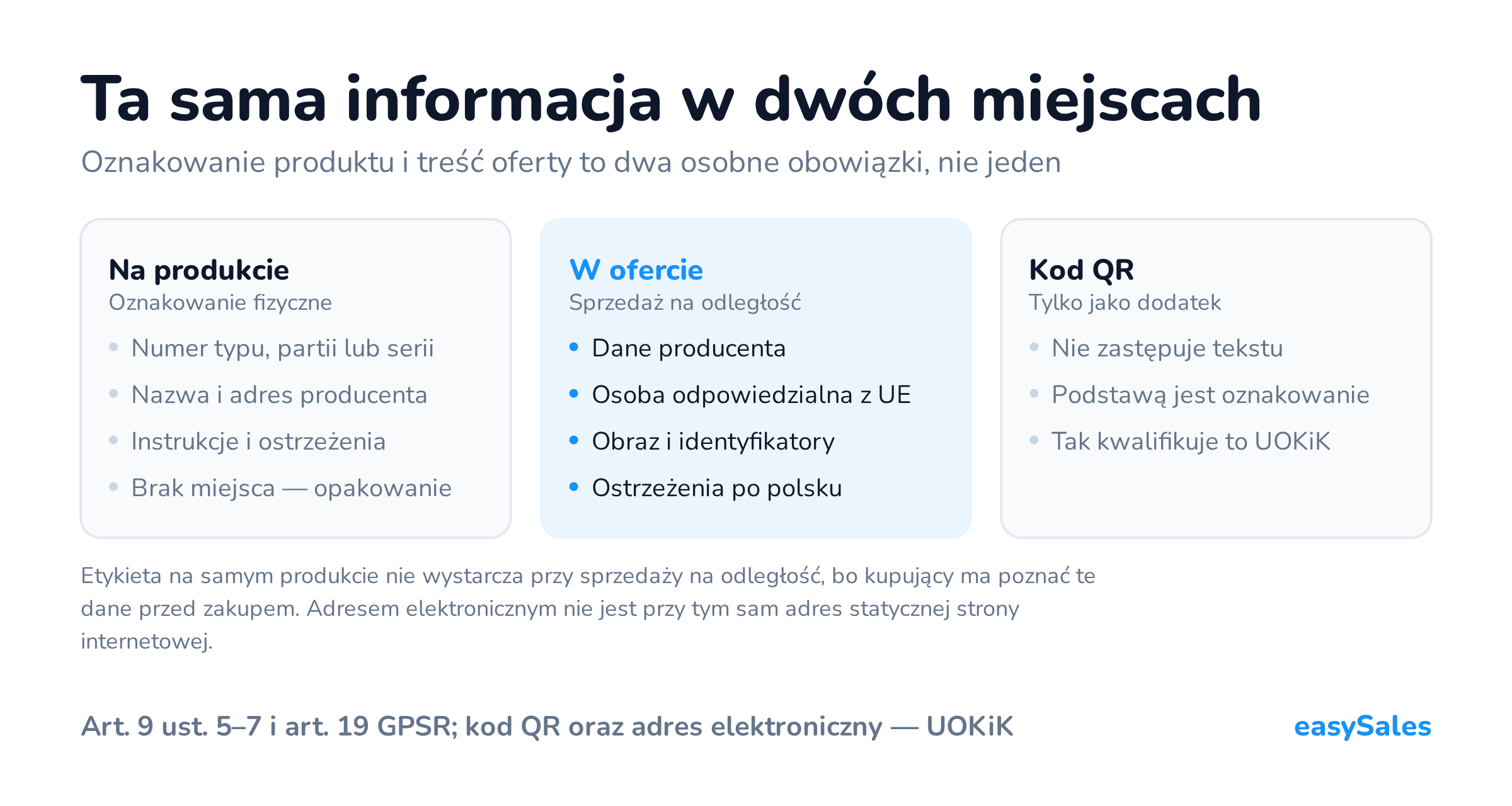 Ta sama informacja w dwóch miejscach. Oznakowanie produktu i treść oferty to dwa osobne obowiązki, nie jeden. Etykieta na samym produkcie nie wystarcza przy sprzedaży na odległość, bo kupujący ma poznać te dane przed zakupem. Adresem elektronicznym nie jest przy tym sam adres statycznej strony internetowej.