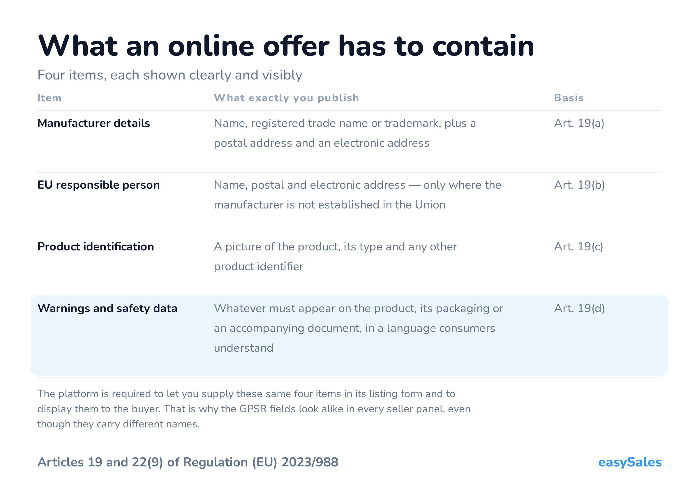 Click to enlarge What an online offer has to contain. Four items, each shown clearly and visibly. The platform is required to let you supply these same four items in its listing form and to display them to the buyer. That is why the GPSR fields look alike in every seller panel, even though they carry different names.