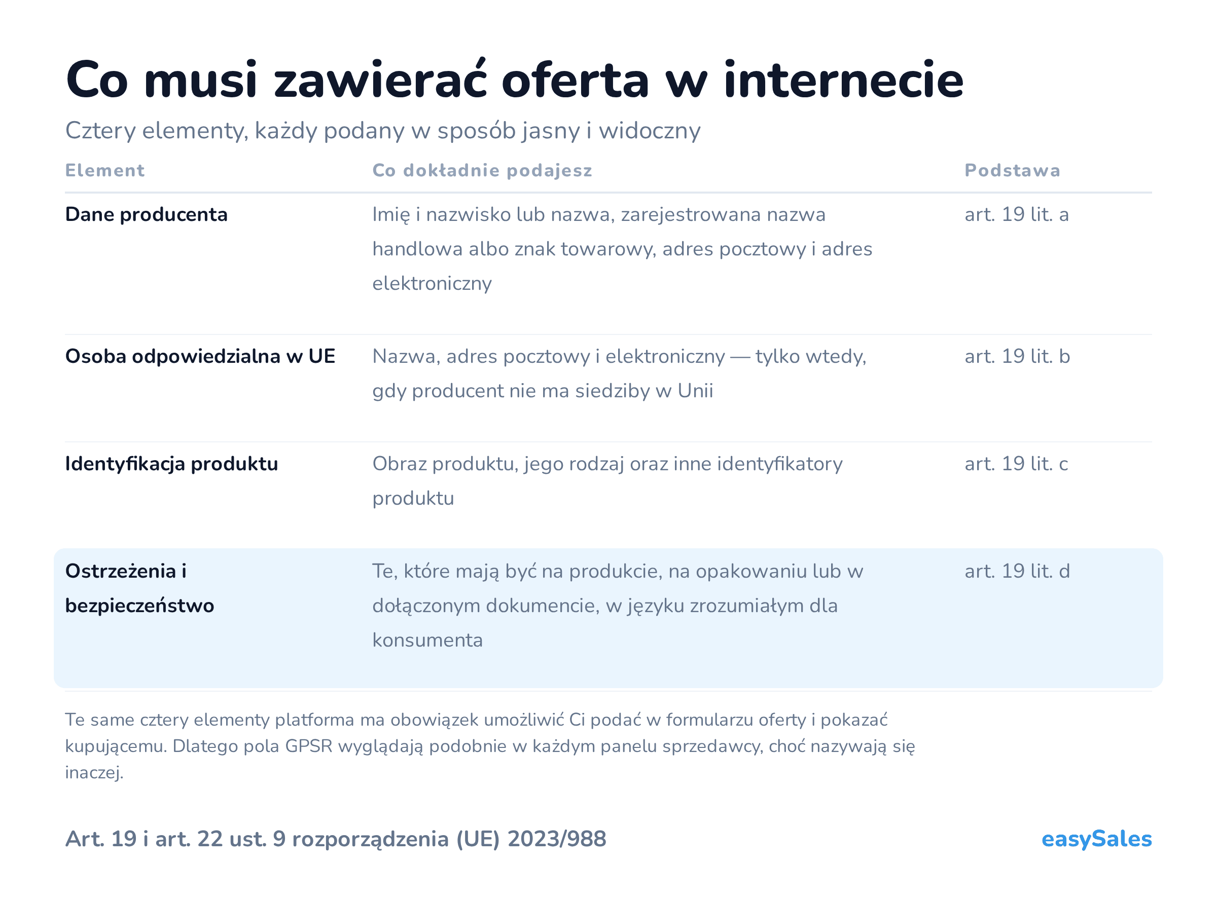 Co musi zawierać oferta w internecie. Cztery elementy, każdy podany w sposób jasny i widoczny. Te same cztery elementy platforma ma obowiązek umożliwić Ci podać w formularzu oferty i pokazać kupującemu. Dlatego pola GPSR wyglądają podobnie w każdym panelu sprzedawcy, choć nazywają się inaczej.