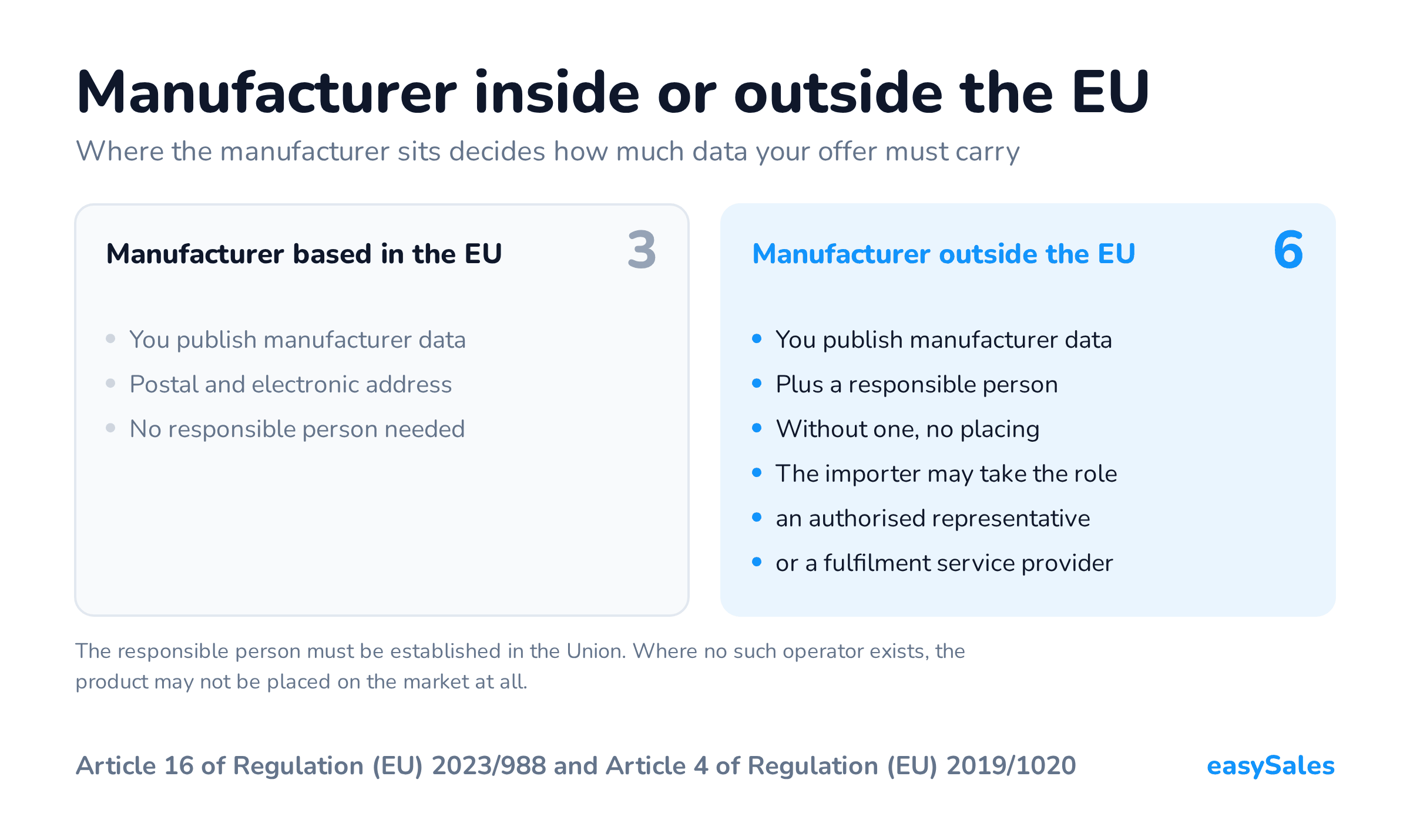 Click to enlarge Manufacturer inside or outside the EU. Where the manufacturer sits decides how much data your offer must carry. The responsible person must be established in the Union. Where no such operator exists, the product may not be placed on the market at all.