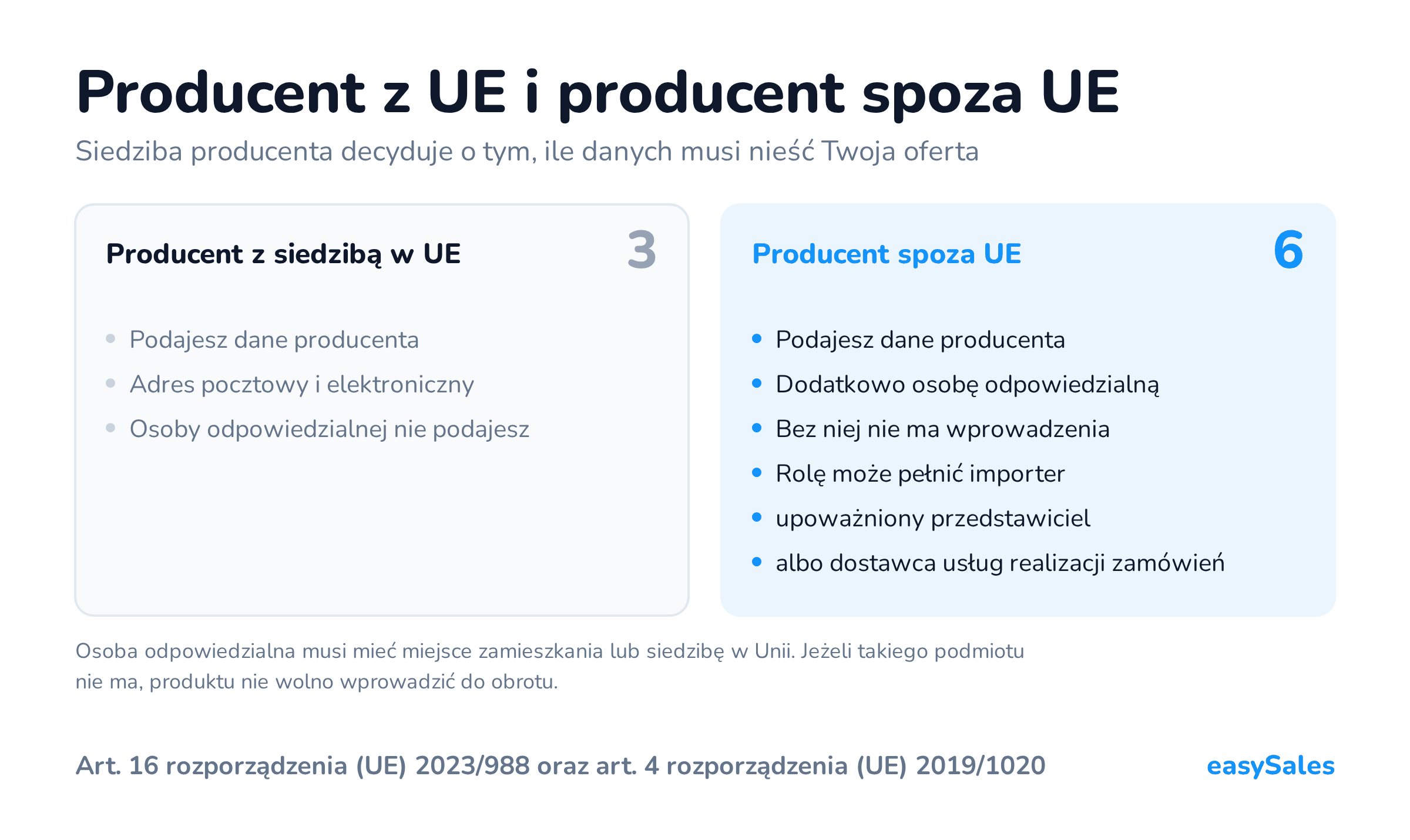 Producent z UE i producent spoza UE. Siedziba producenta decyduje o tym, ile danych musi nieść Twoja oferta. Osoba odpowiedzialna musi mieć miejsce zamieszkania lub siedzibę w Unii. Jeżeli takiego podmiotu nie ma, produktu nie wolno wprowadzić do obrotu.