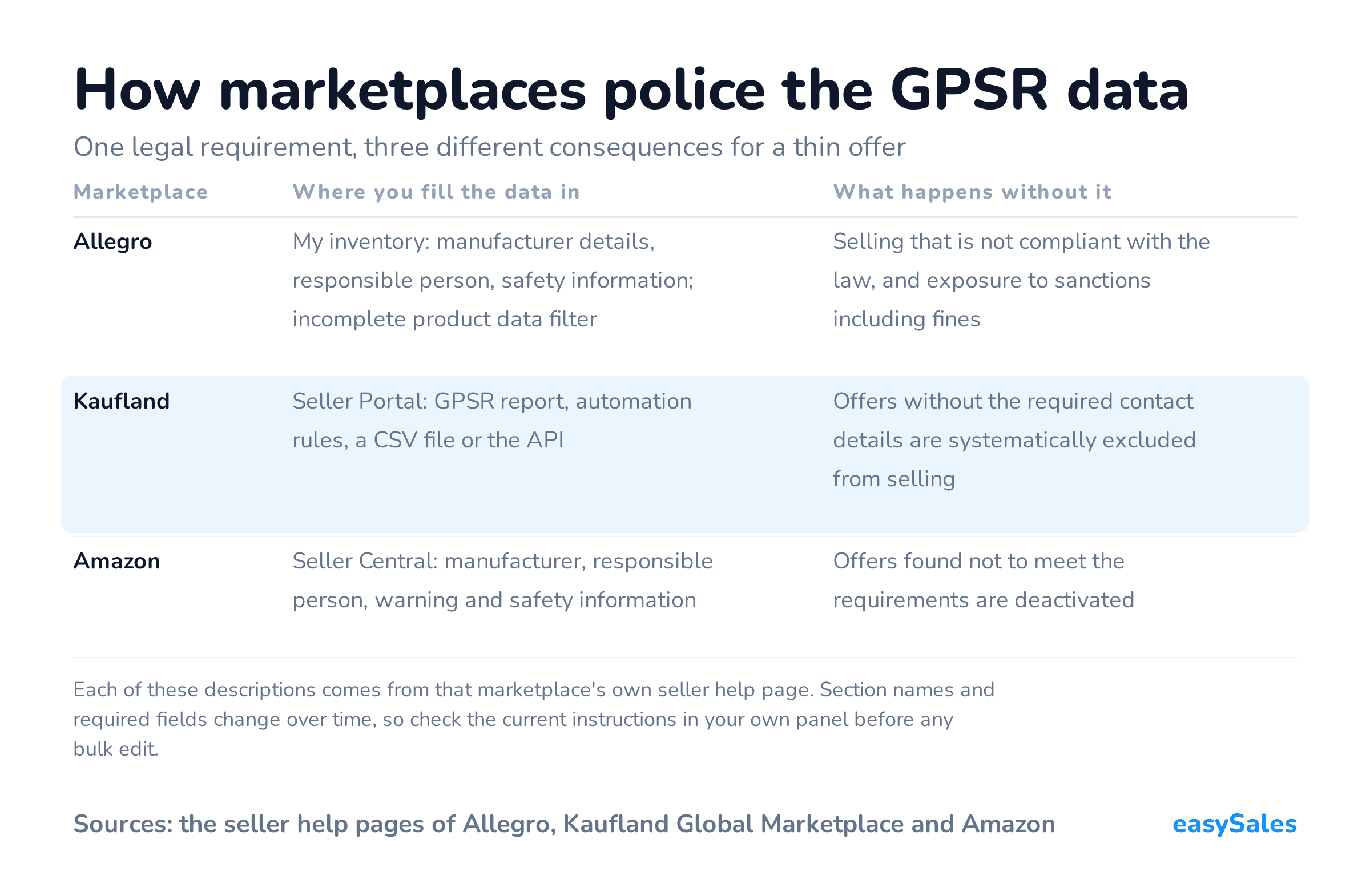Click to enlarge How marketplaces police the GPSR data. One legal requirement, three different consequences for a thin offer. Each of these descriptions comes from that marketplace's own seller help page. Section names and required fields change over time, so check the current instructions in your own panel before any bulk edit.